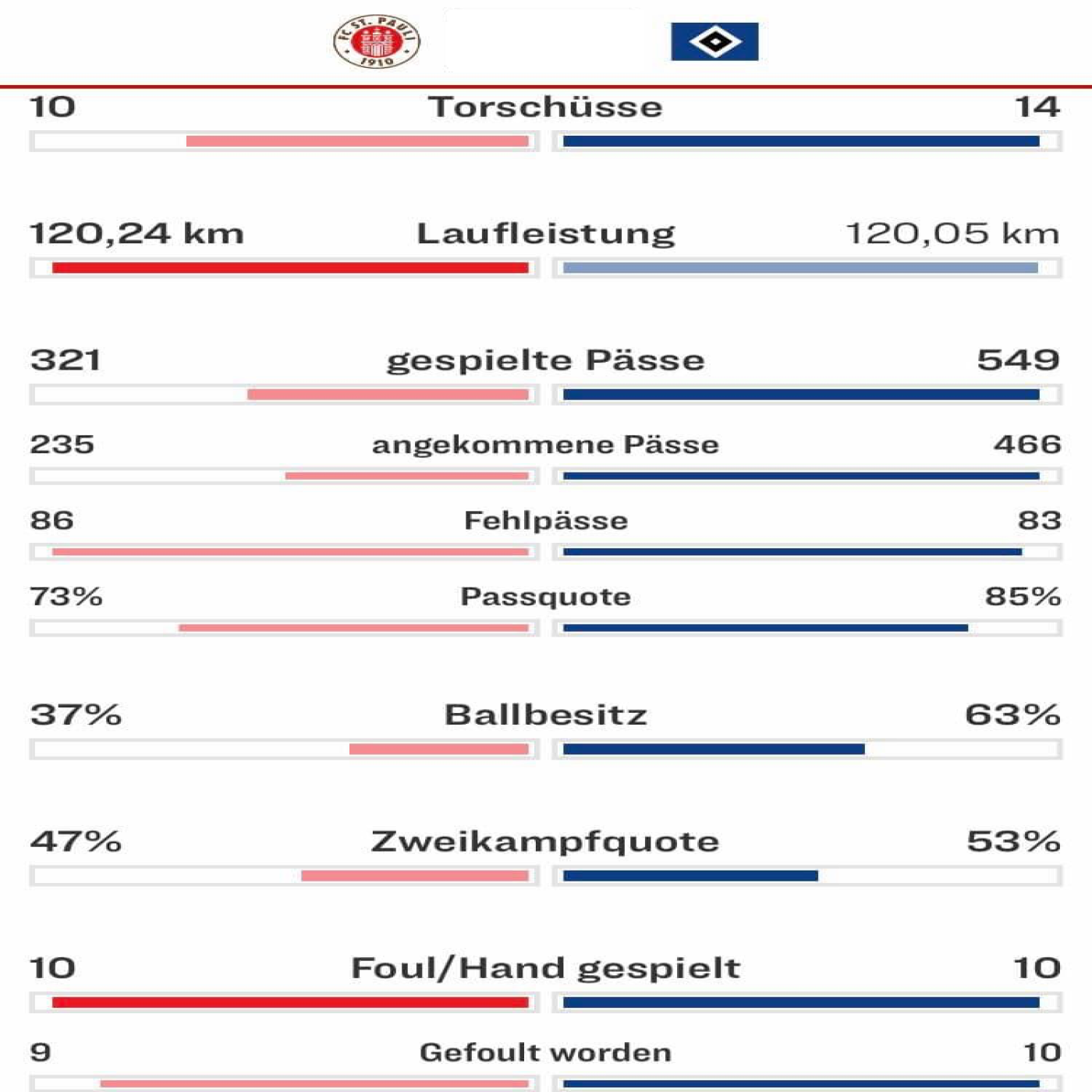 Hamburger Blutgrätsche