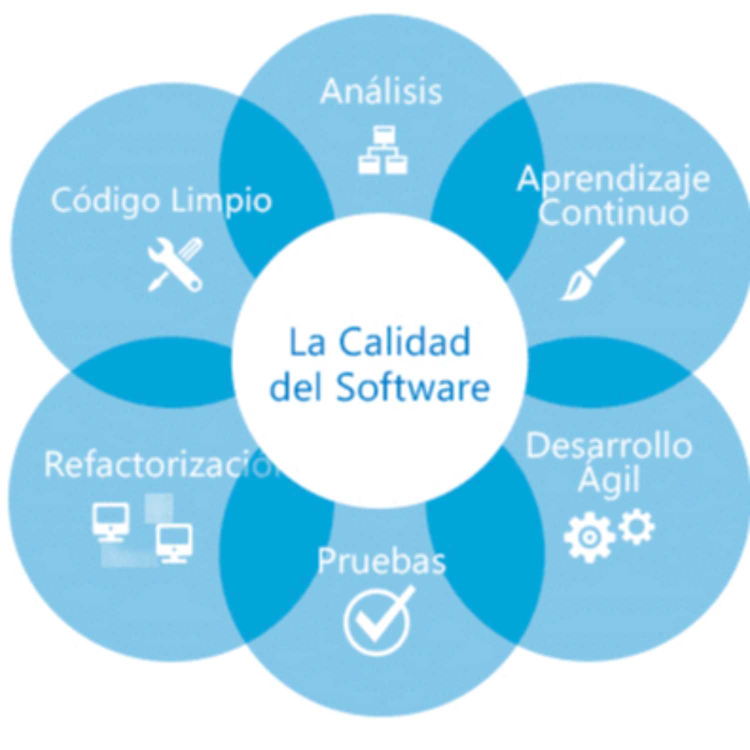 Calidad de software.