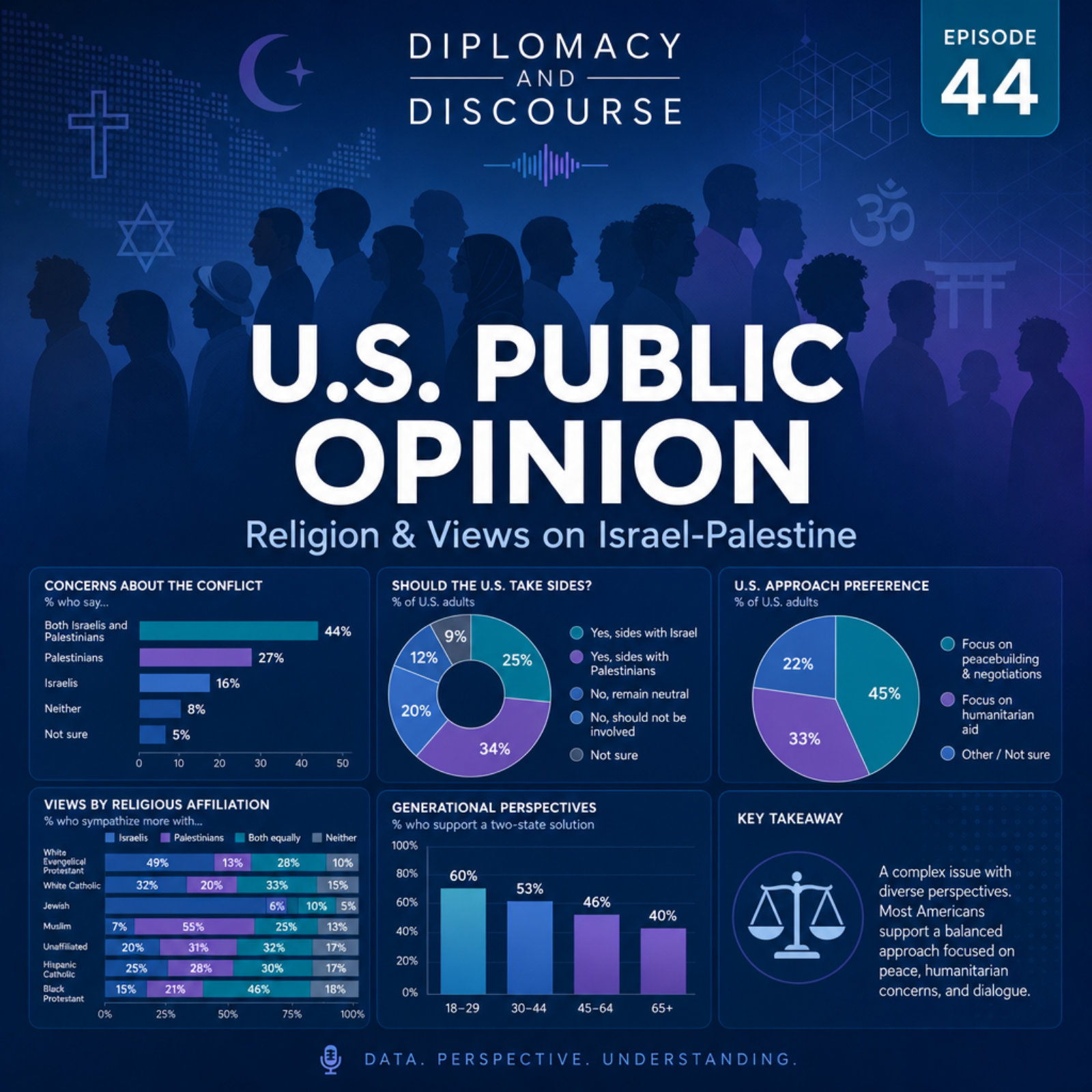 #44 - U.S. Public Opinion on the Israeli-Palestinian Conflict episode artwork