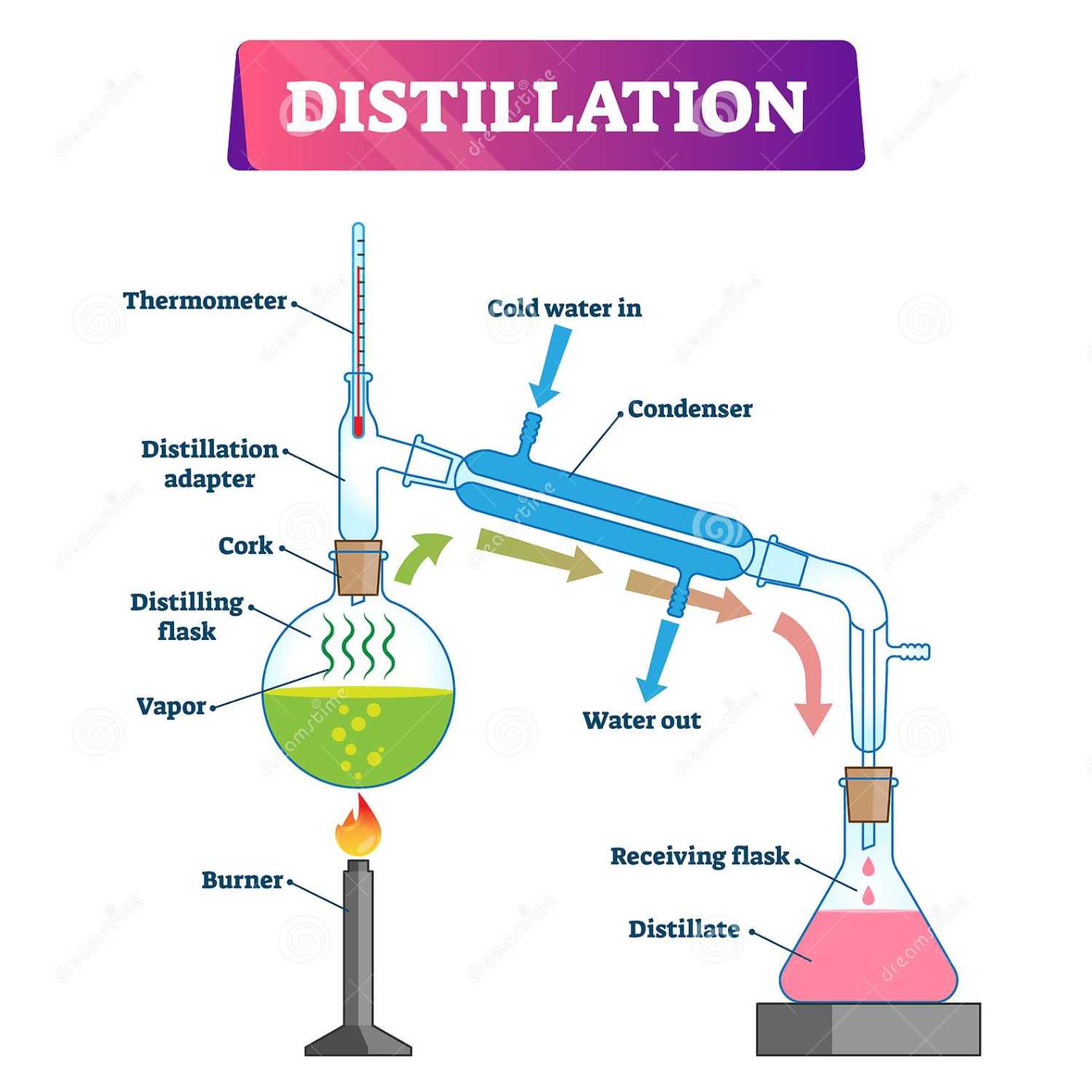 distillation