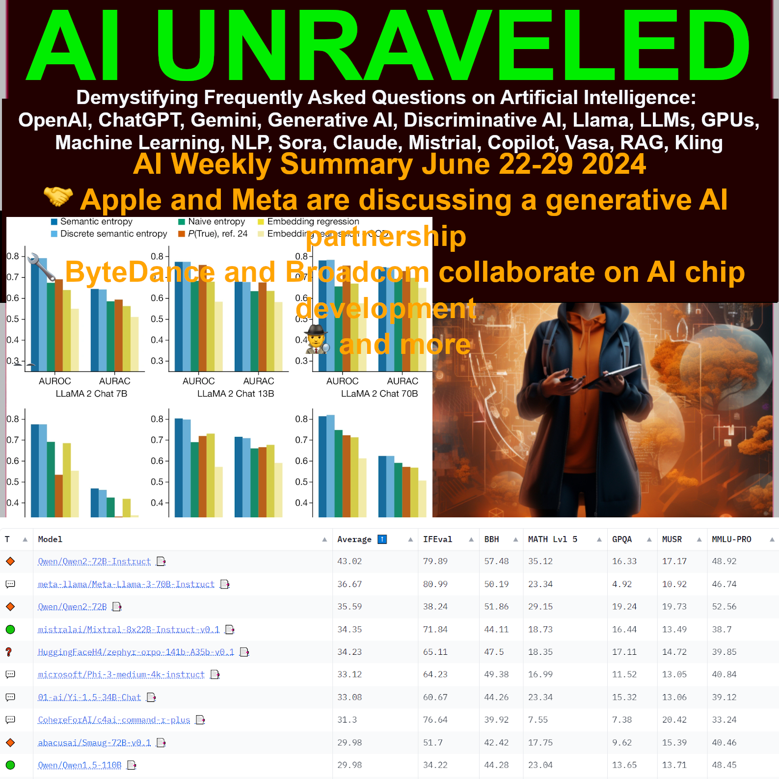 AI Weekly Summary June 22-29 2024 - 🔍 OpenAI’s CriticGPT finds GPT-4’s mistakes with GPT-4 🤝 Apple and Meta generative AI partnership; 🎵 Record labels sue AI music startups; 🎥 Synthesia 2.0: World’s 1st AI video communication platform and more