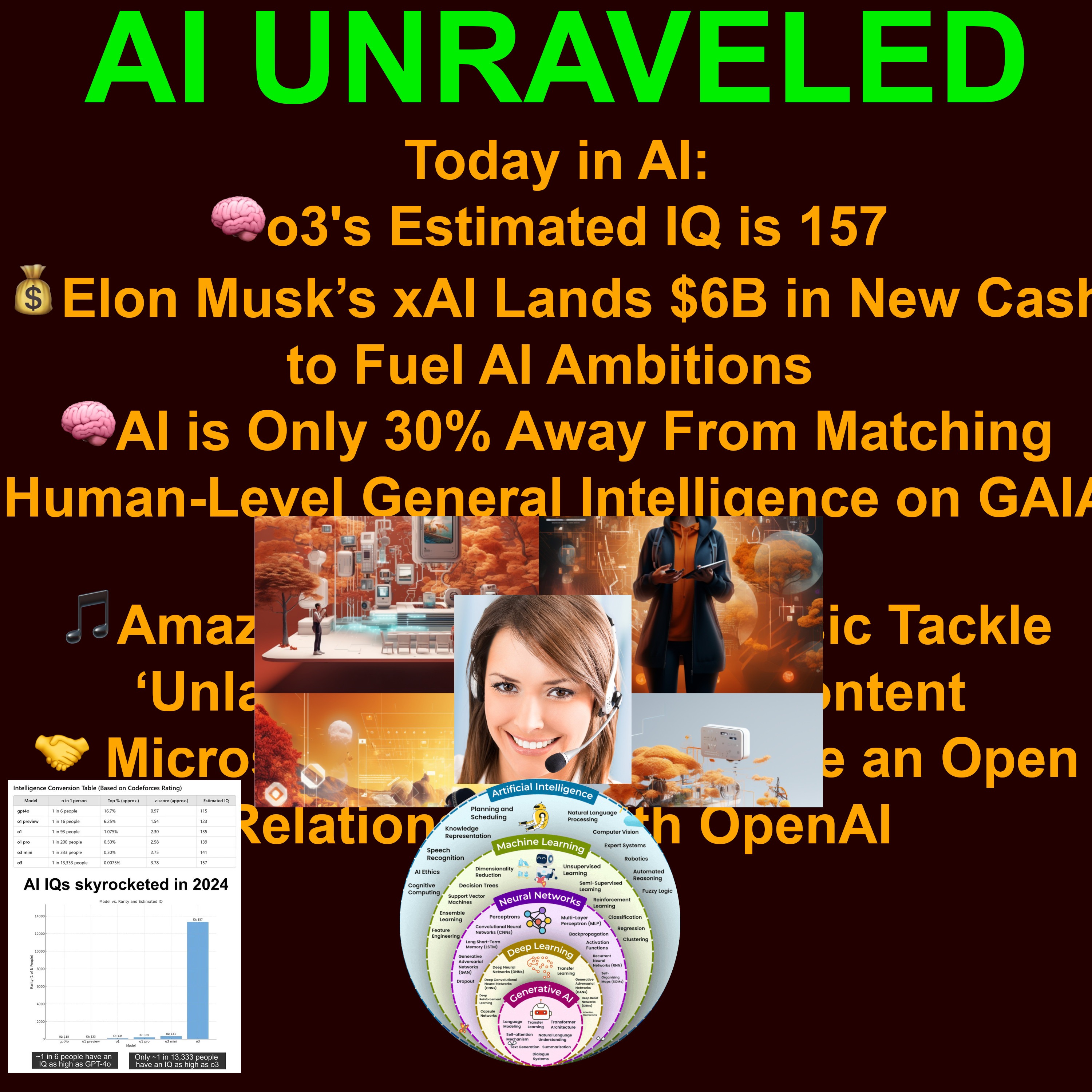 Today in AI: 🧠o3's Estimated IQ is 157  🧠AI is Only 30% Away From Matching Human-Level General Intelligence on GAIA Benchmark 🎵Amazon and Universal Music Tackle ‘Unlawful’ AI-Generated Content 