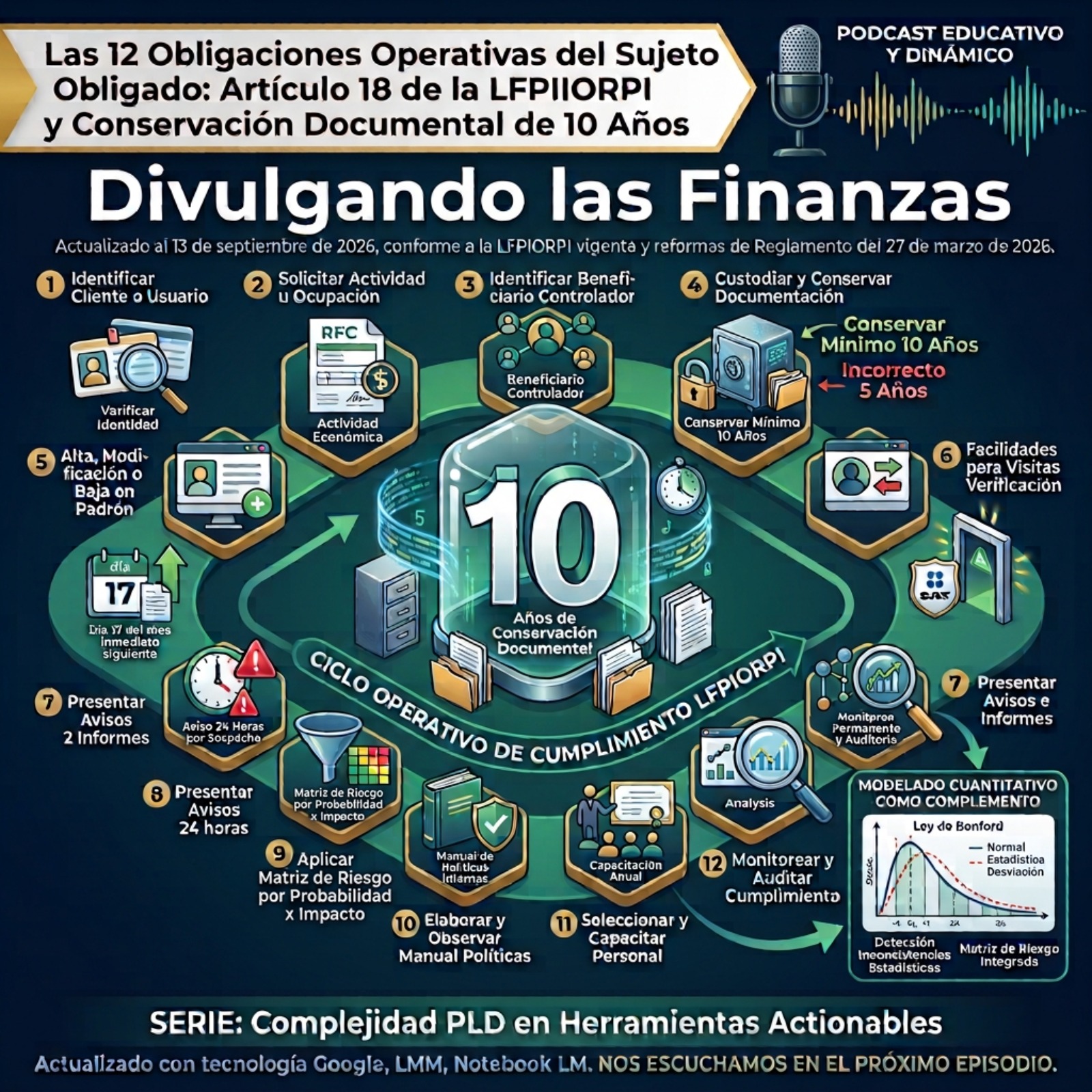 Las 12 Obligaciones Operativas del Sujeto Obligado: Artículo 18 de la LFPIORPI episode artwork