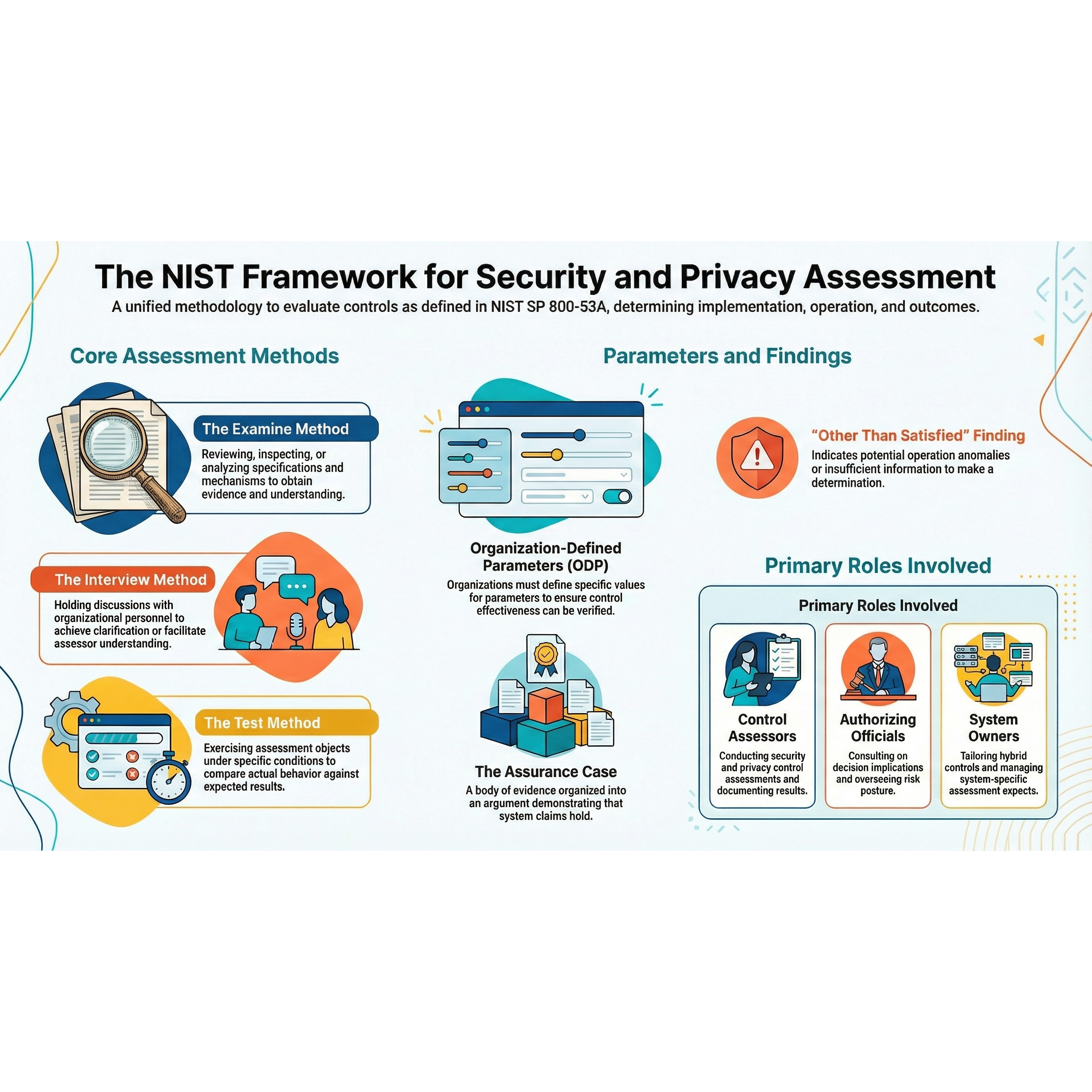 CGRC - Domain 5 - Proving Security Controls With NIST 800-53A episode artwork