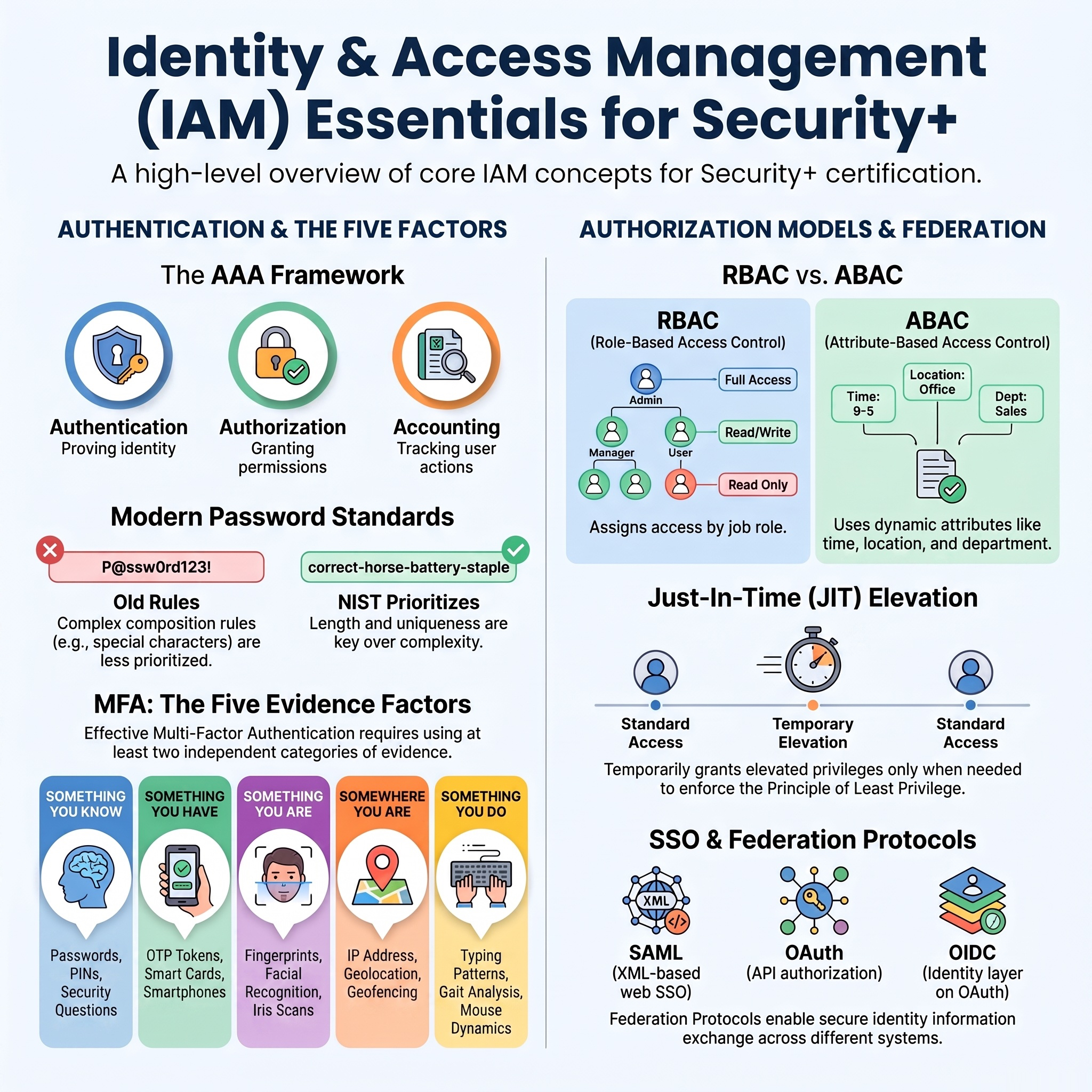 Security+ Domain 10 - Identity & Access Management episode artwork