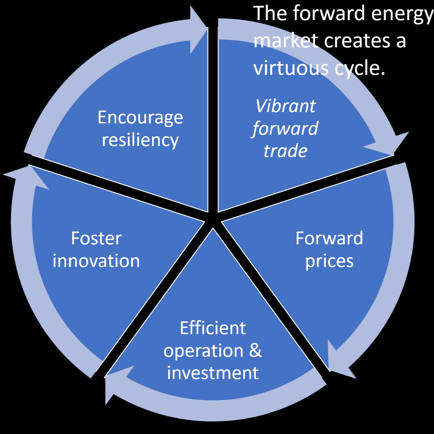 Forward Market Design