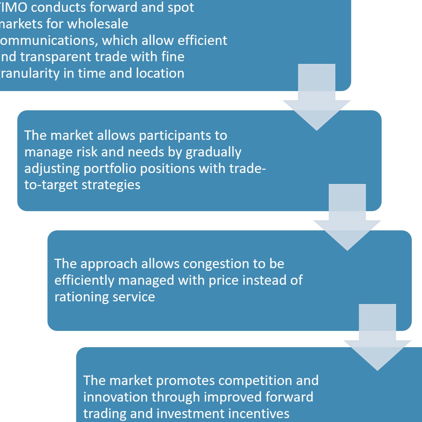 Forward Market Design