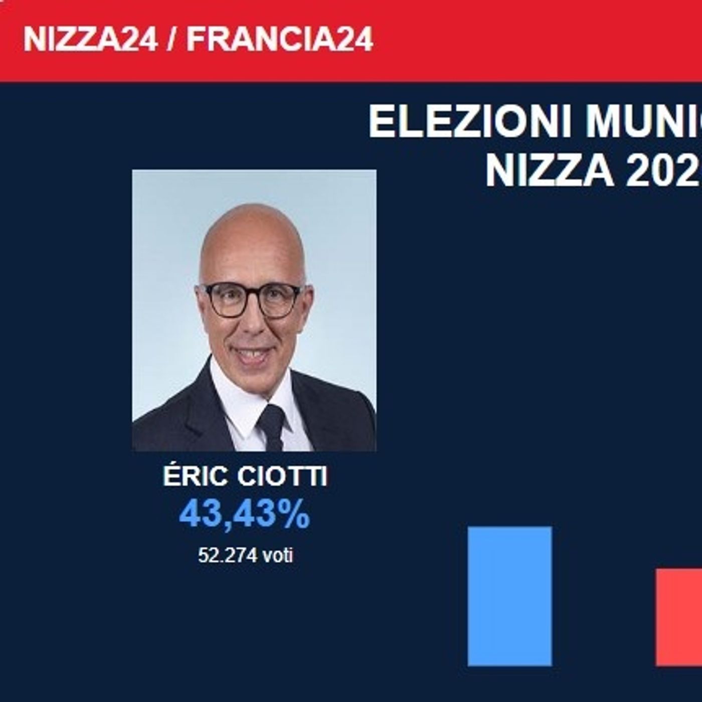 Nizza24 lunedì 16 marzo: Municipali Ciotti in testa a Nizza, Lisnard e Leonetti rieletti a Cannes e Antibes – Femminicidio a Nizza – Monaco episode artwork
