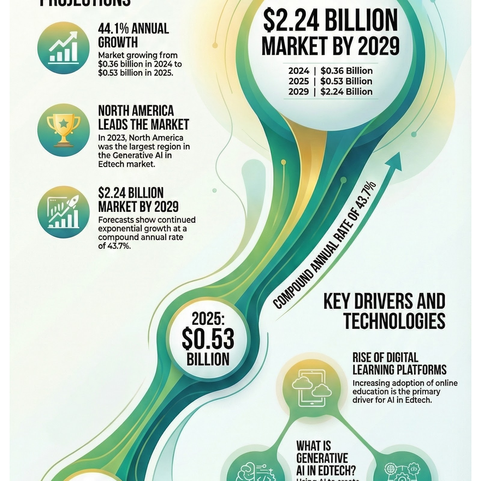 Generative AI in Edtech Market Report 2025-2034 cover art