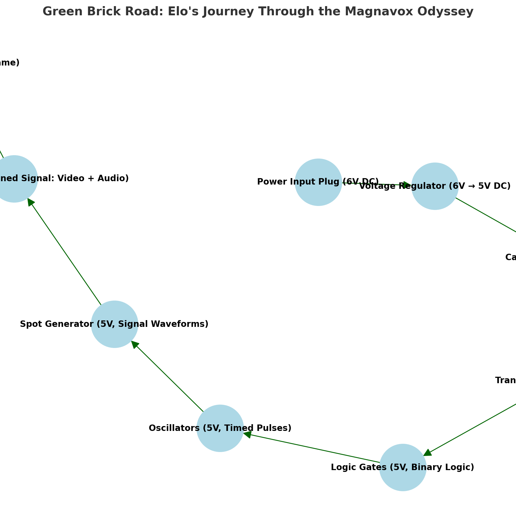 Elo's Journey Through the Green Brick Road #1