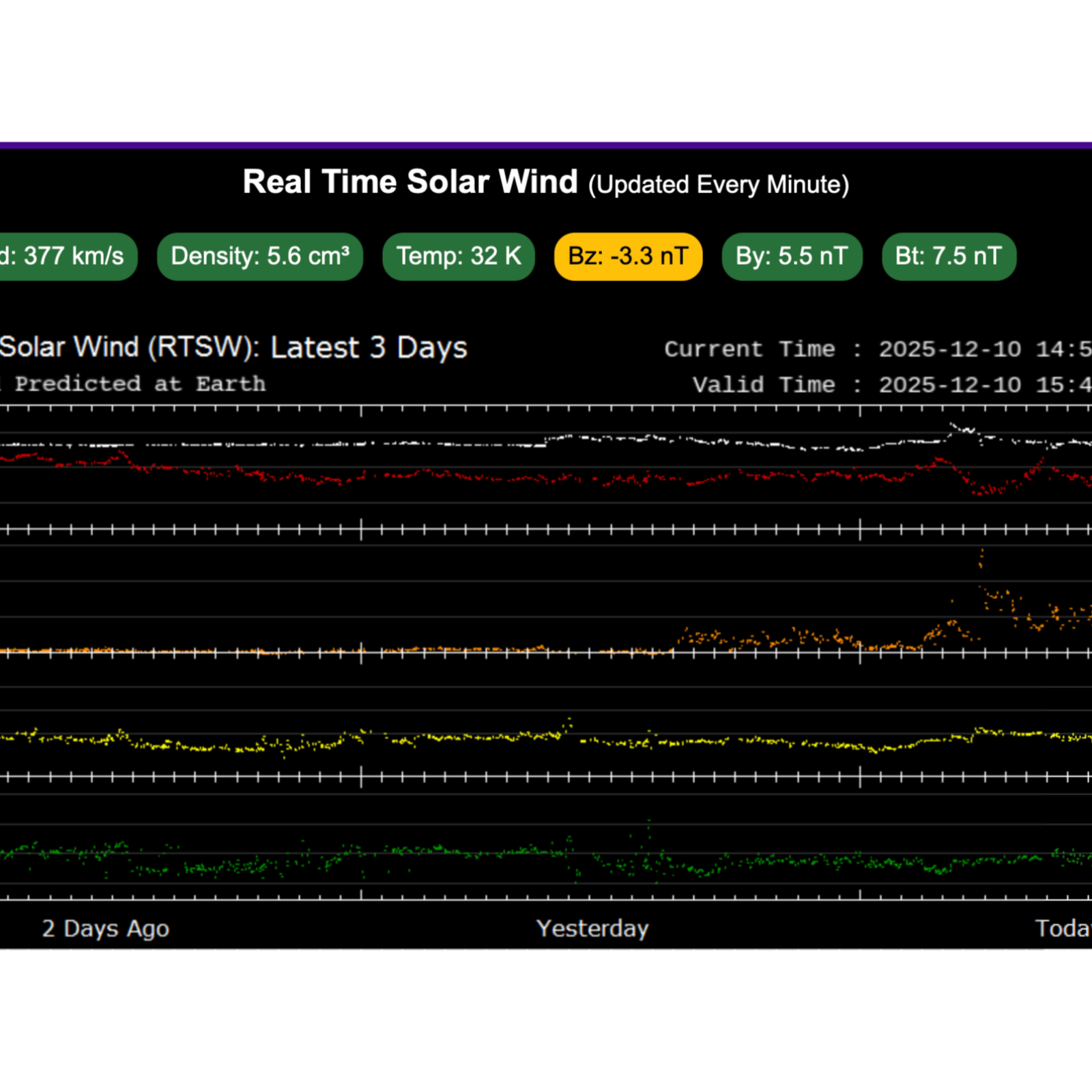 December 10, 2025 Solar Flare Activity is High in Frequency