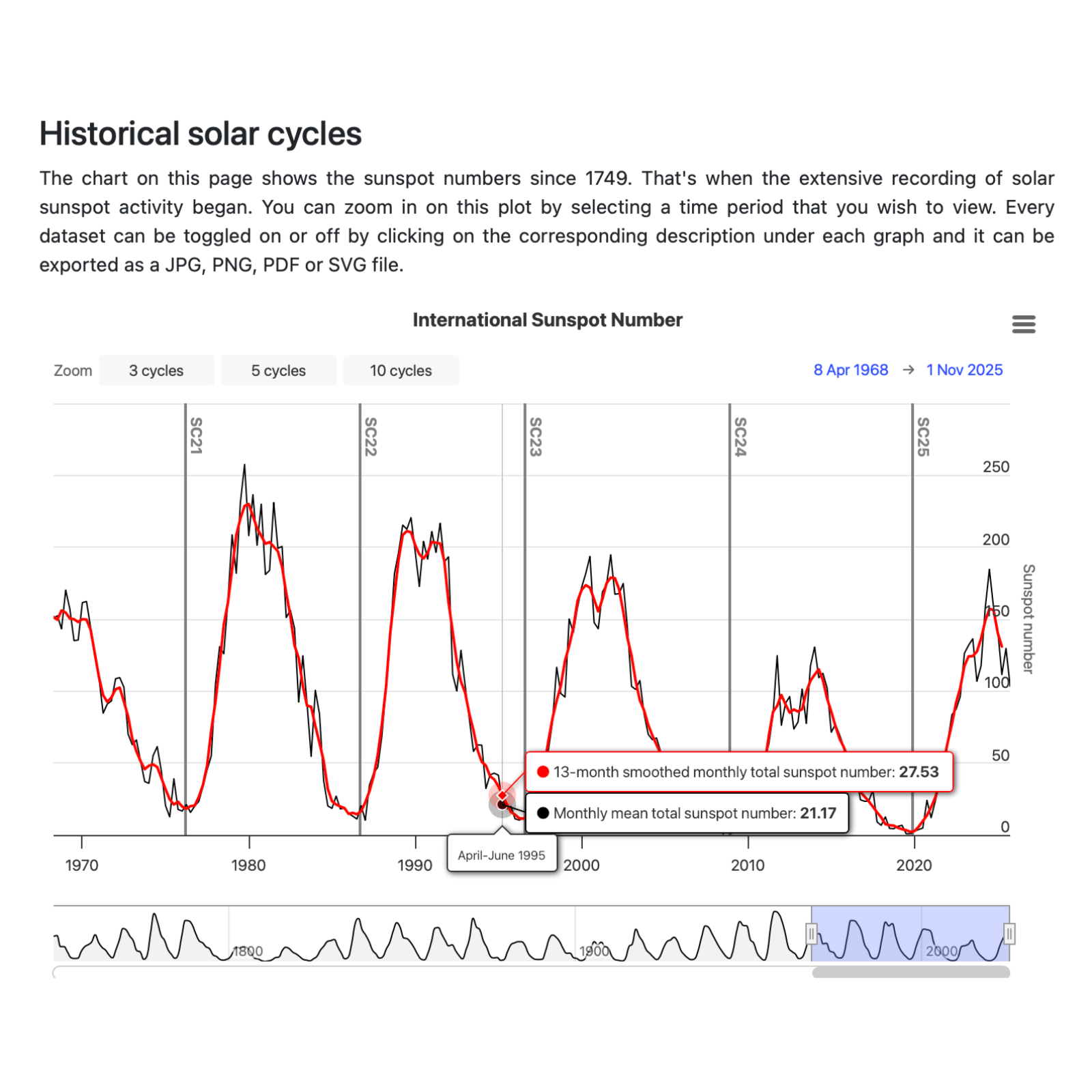 December 12, 2025 An Age of High Connectivity Between the Earth and Sun