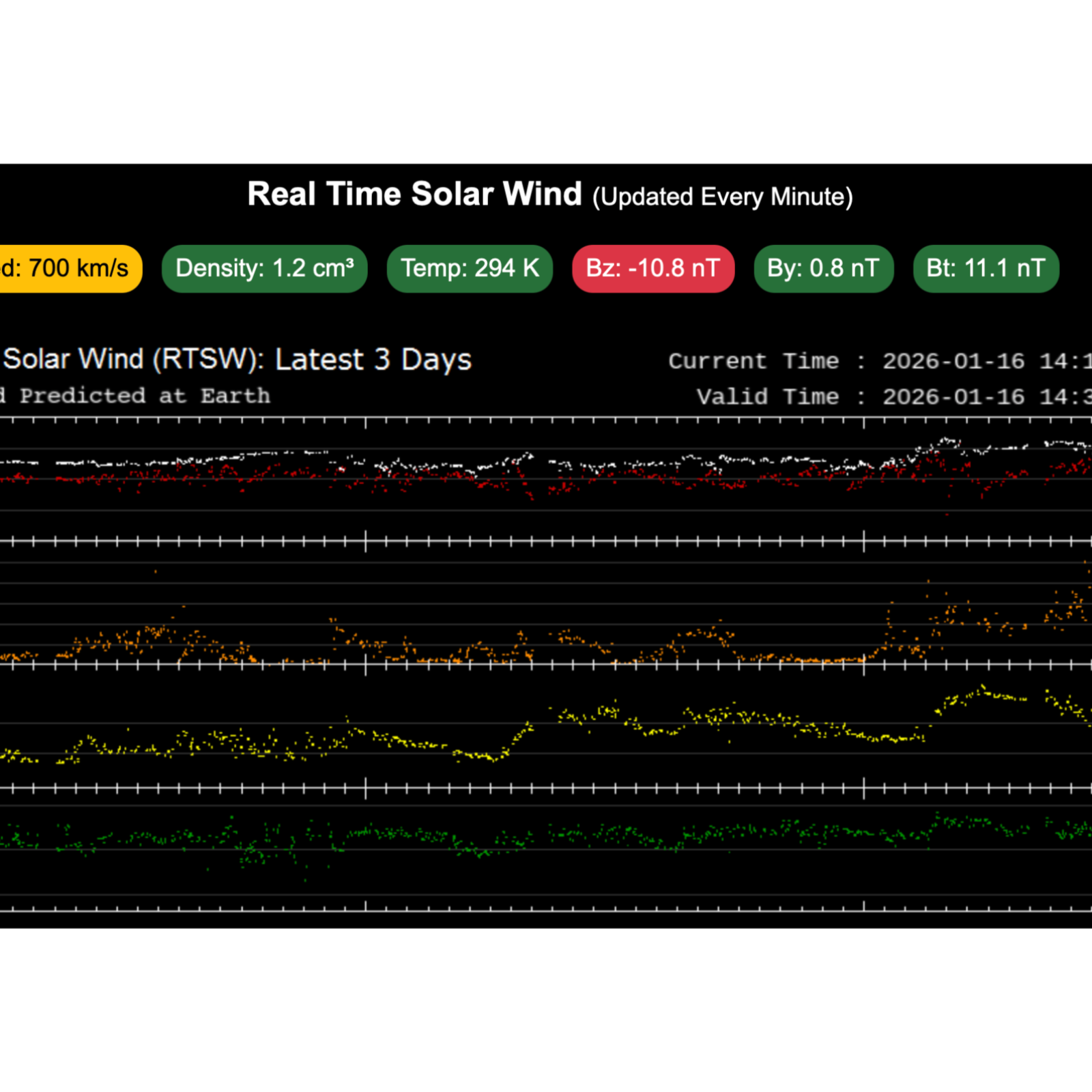 January 16, 2026 Plasma Density Up and Solar Flare Activity Prediction Increases