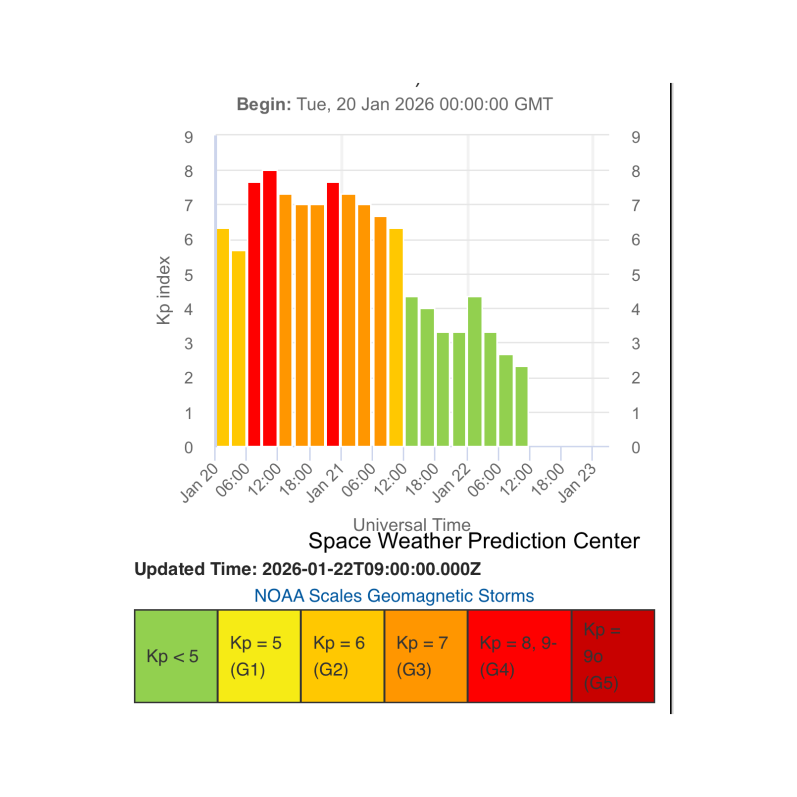 January 22, 2026 Geomagnetic Party is Over - Human Still Under Construction