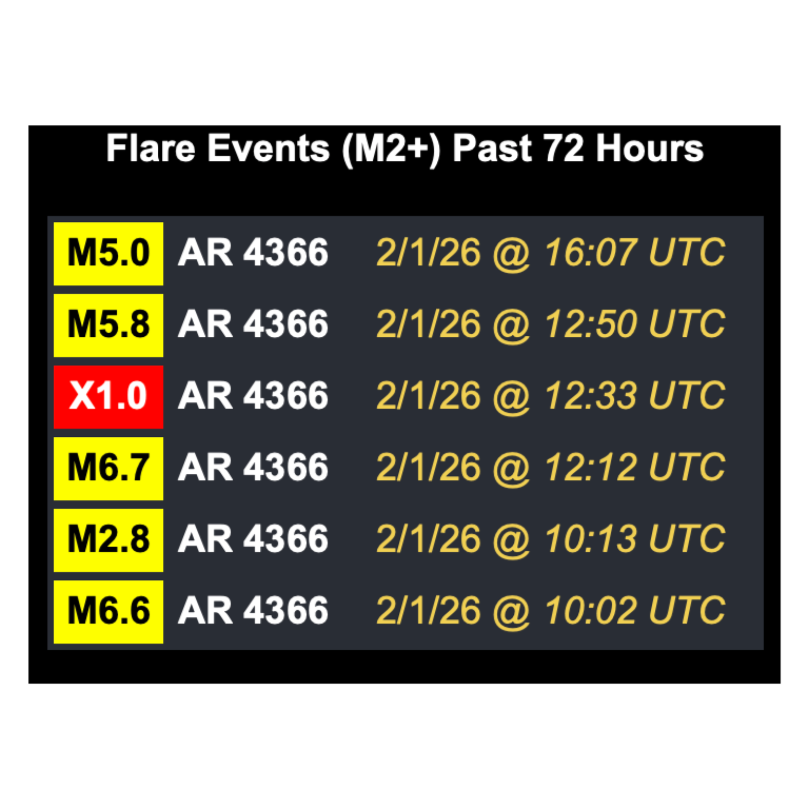 February 1, 2026 Sunday Special - Significant Flaring, Full Moon and Tight Schumann Redistributes