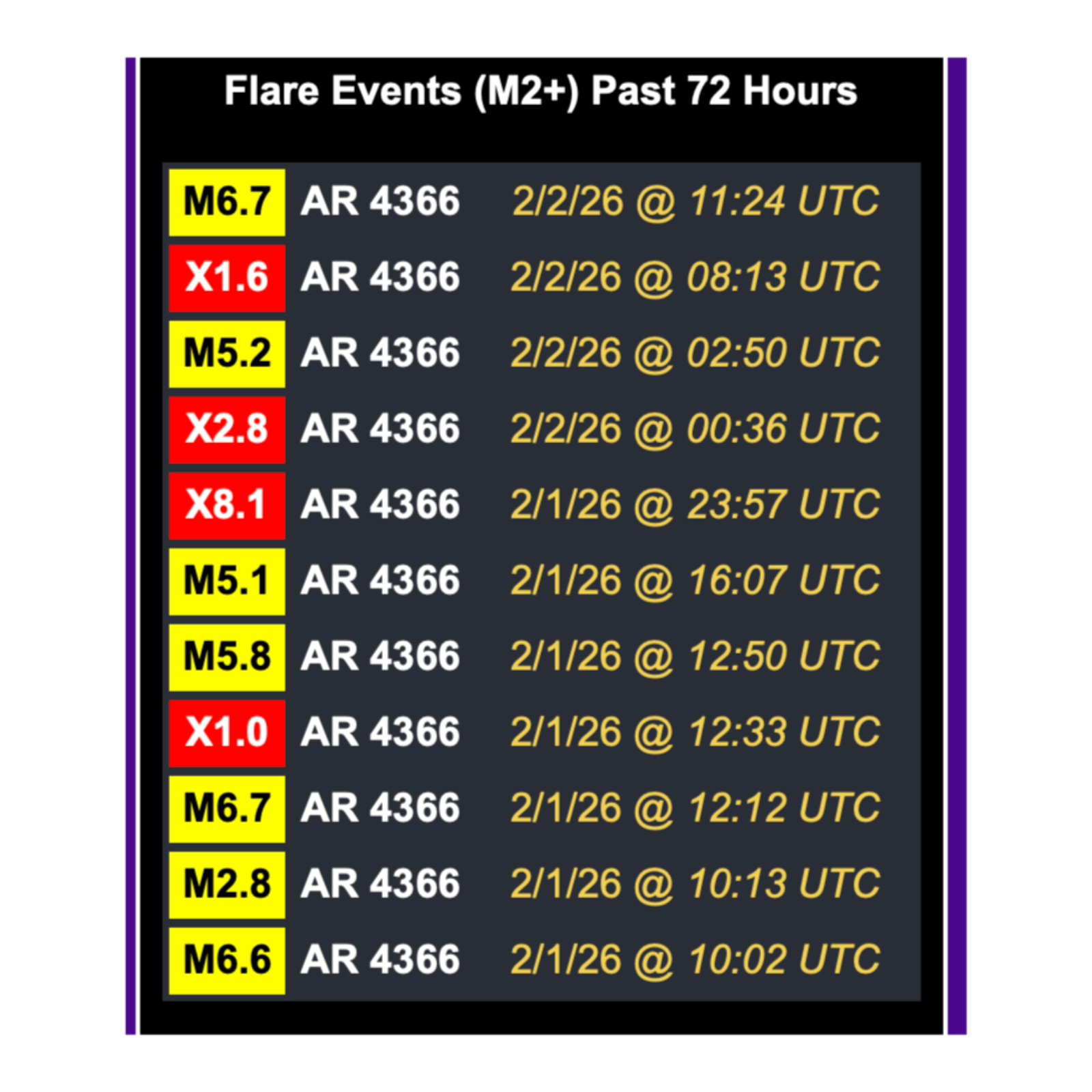 February 2, 2026 Major Solar Flares, Body Intelligence and Carrington Level Event?