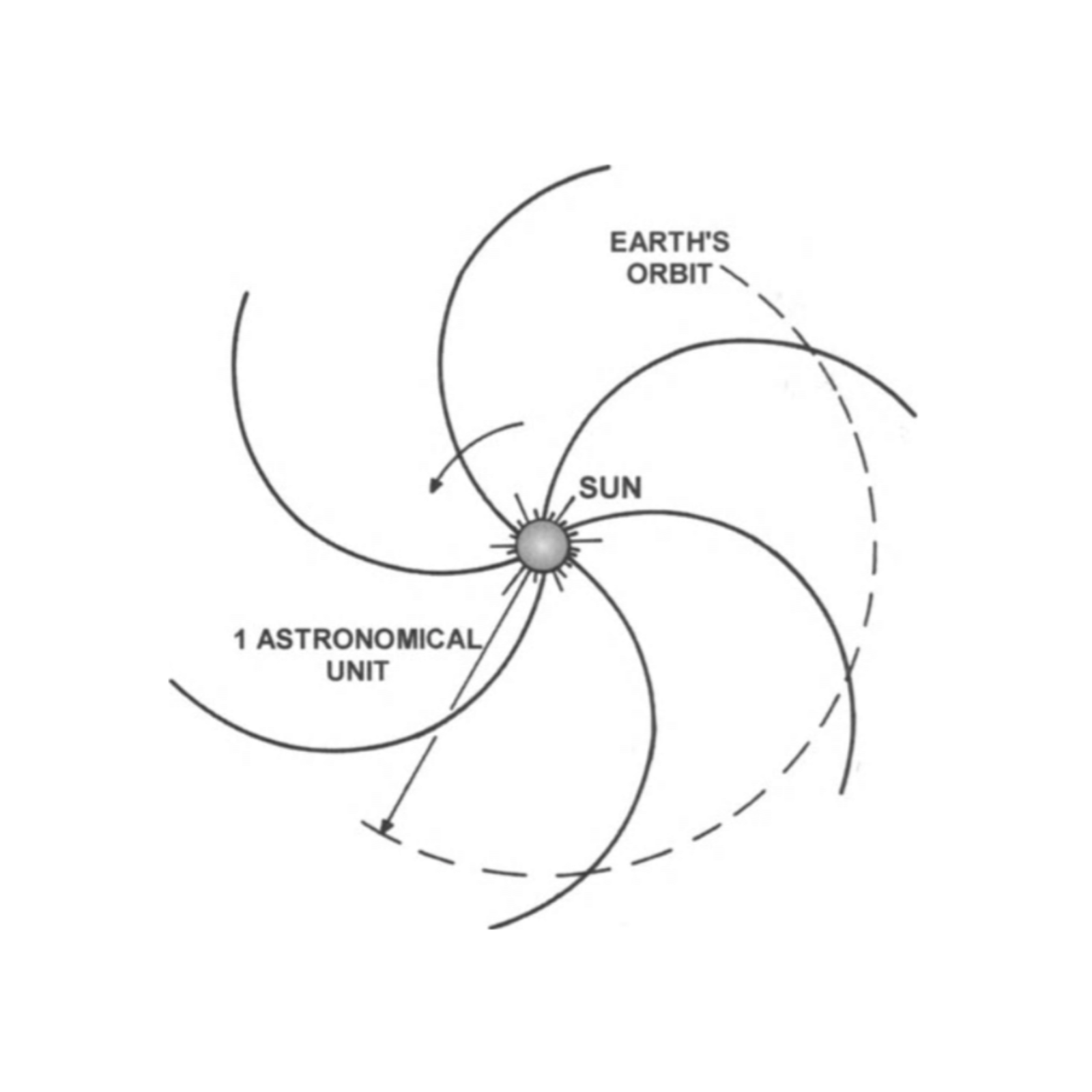 February 11, 2026 4 M Class Flares, Parker Spiral and Going in The Deep