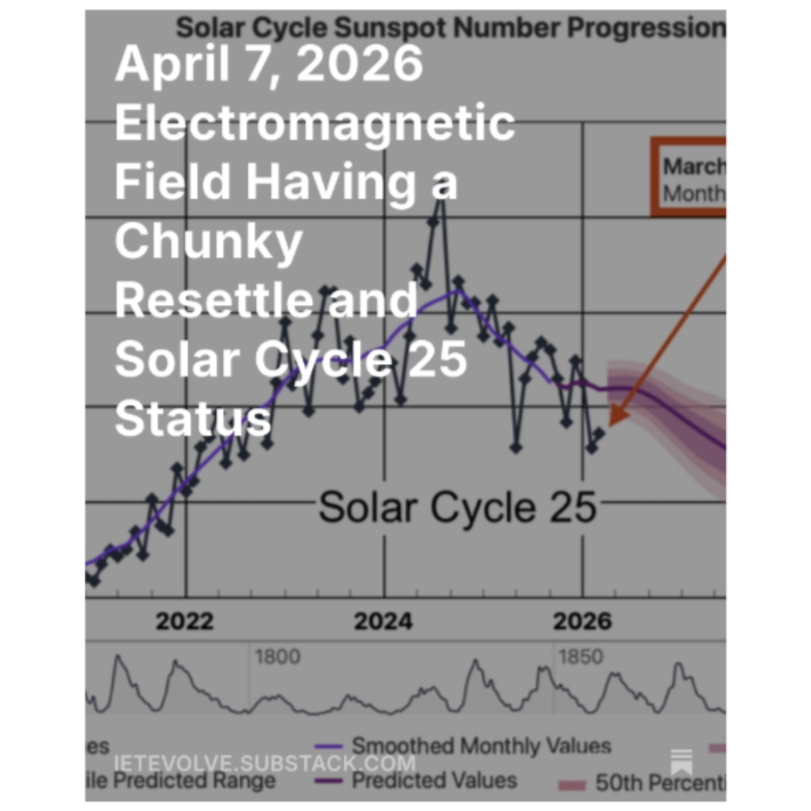 April 7, 2026 Electromagnetic Field Having a Chunky Resettle and Solar Cycle 25 Status