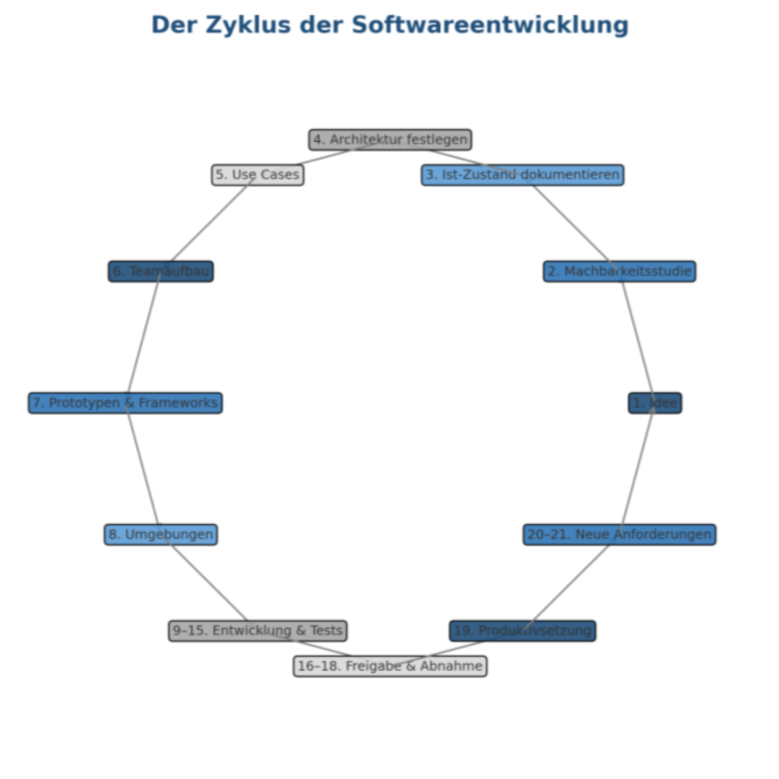 Der Zyklus der Softwareentwicklung – Warum Banken und Versicherungen nur mit Struktur erfolgreich sind. episode artwork