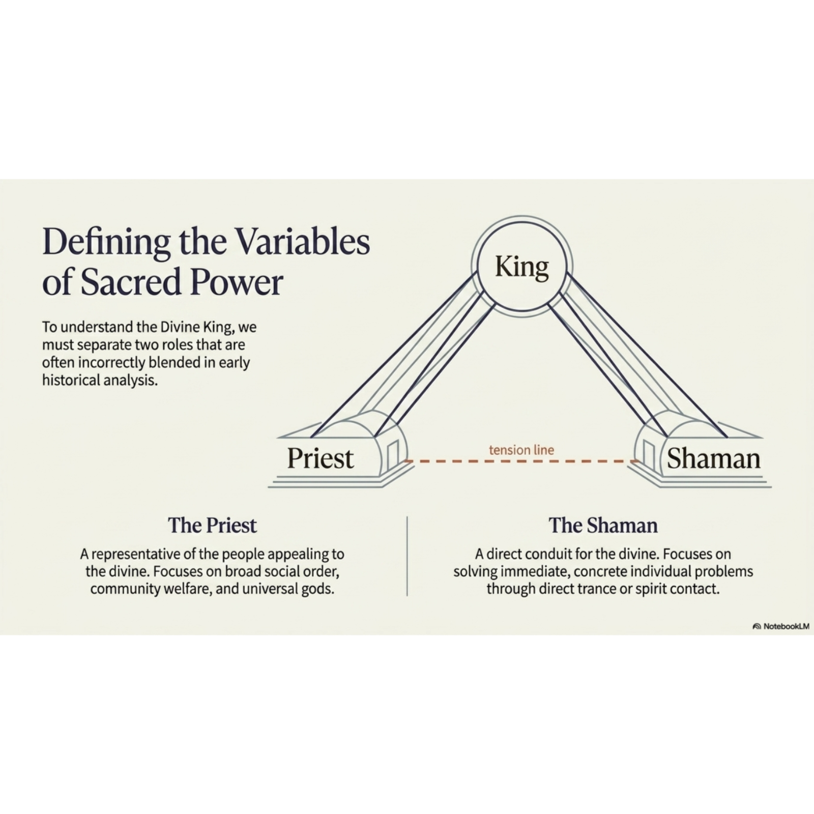 Priest, Shaman, King: The Nature of Divine Kingship