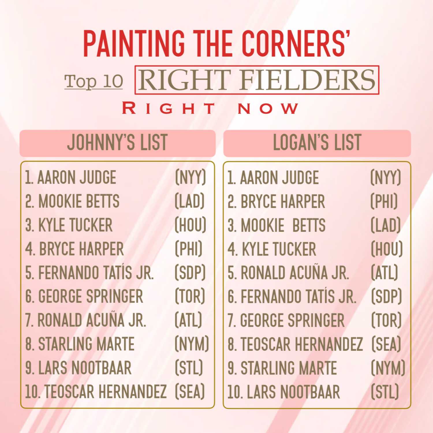 Top 10 Right Fielders Right Now