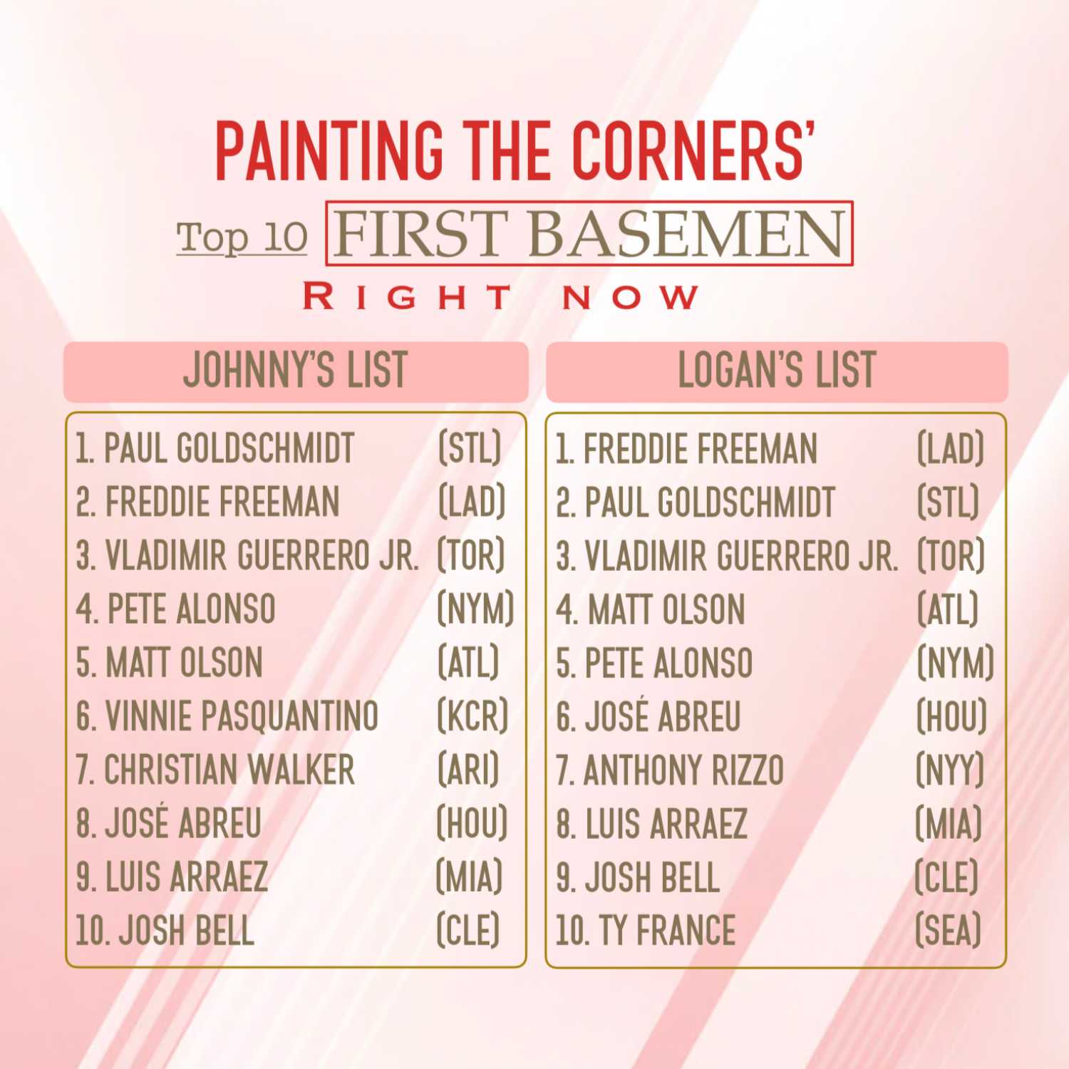 Top 10 First Basemen Right Now