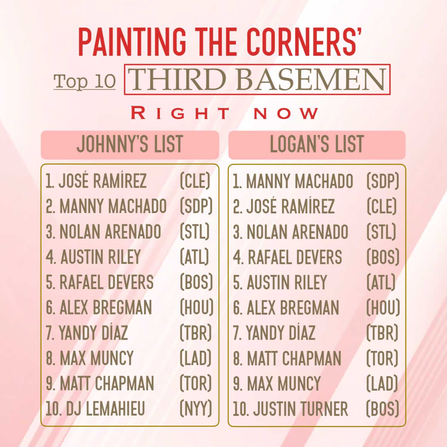 Top 10 Third Basemen Right Now