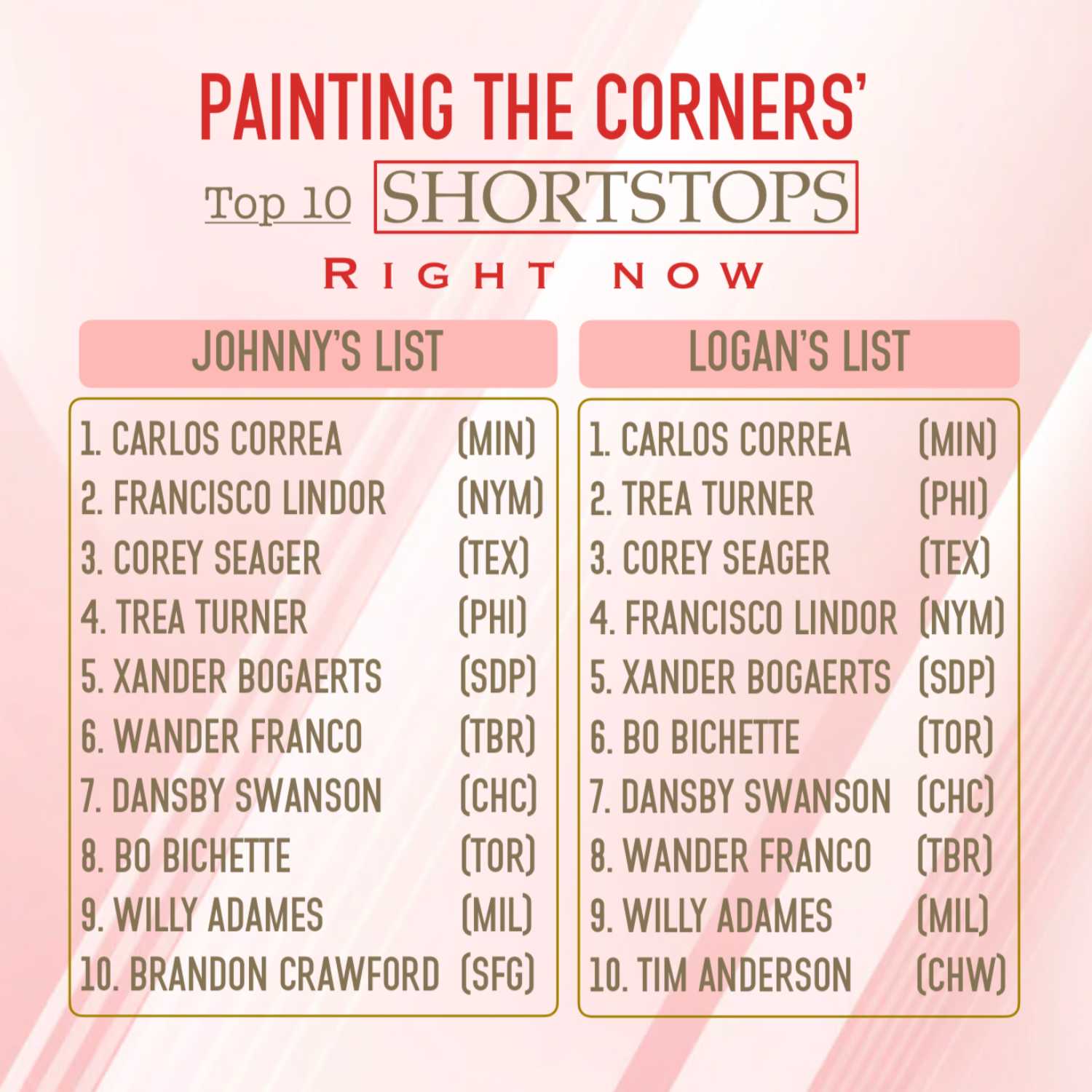 Top 10 Shortstops Right Now