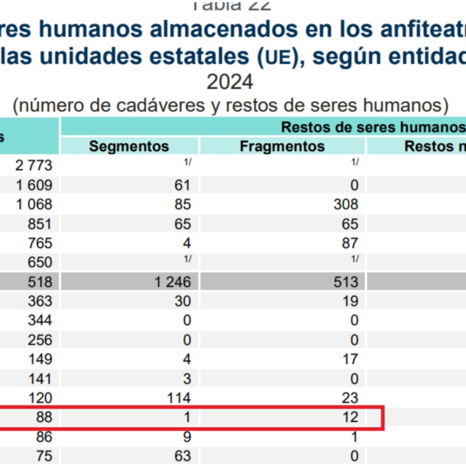 📊 INEGI: AUMENTÓ LA RECEPCIÓN DE CADÁVERES EN EL SEMEFO DE TLAXCALA 🚨⚖️🕯️