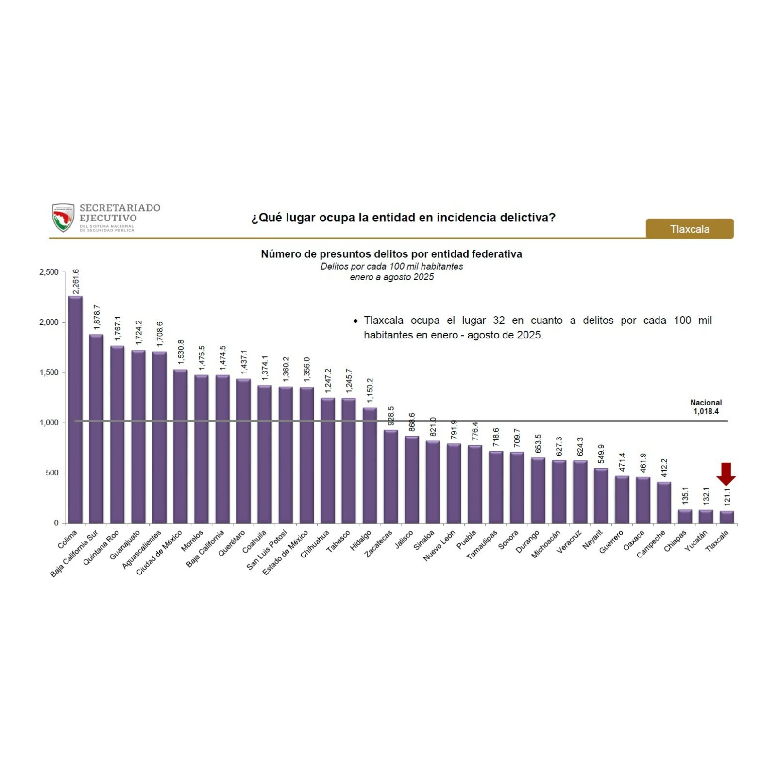 GOBIERNO DE TLAXCALA DA A CONOCER “OTROS DATOS” EN MATERIA DE SEGURIDAD; PRESUME DISMINUCIÓN EN VARIOS DELITOS 📉🛡️✨