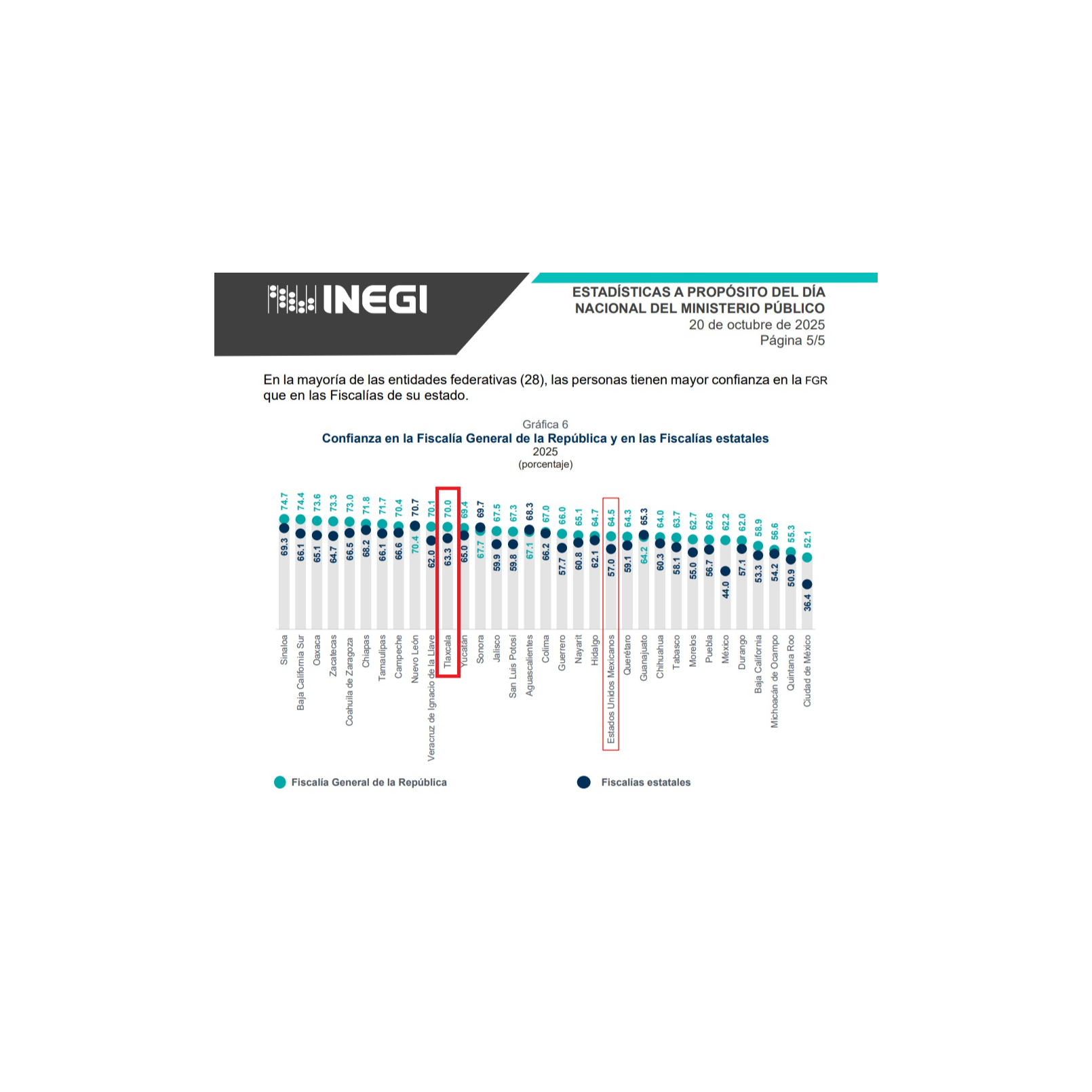 INEGI exhibe desconfianza hacia la justicia en Tlaxcala: ciudadanía señala corrupción en la FGJE y en el Poder Judicial 😠📉💥