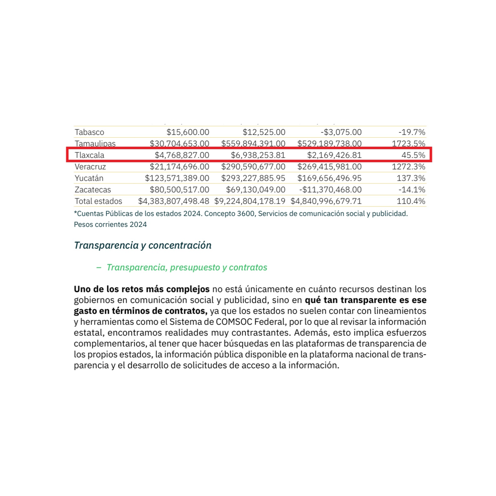 SIN EXPLICACIÓN ALGUNA, EL GOBIERNO DE TLAXCALA GASTÓ 45.5 % MÁS DE LO PRESUPUESTADO PARA PUBLICIDAD EN MEDIOS DE COMUNICACIÓN 📢💰📺