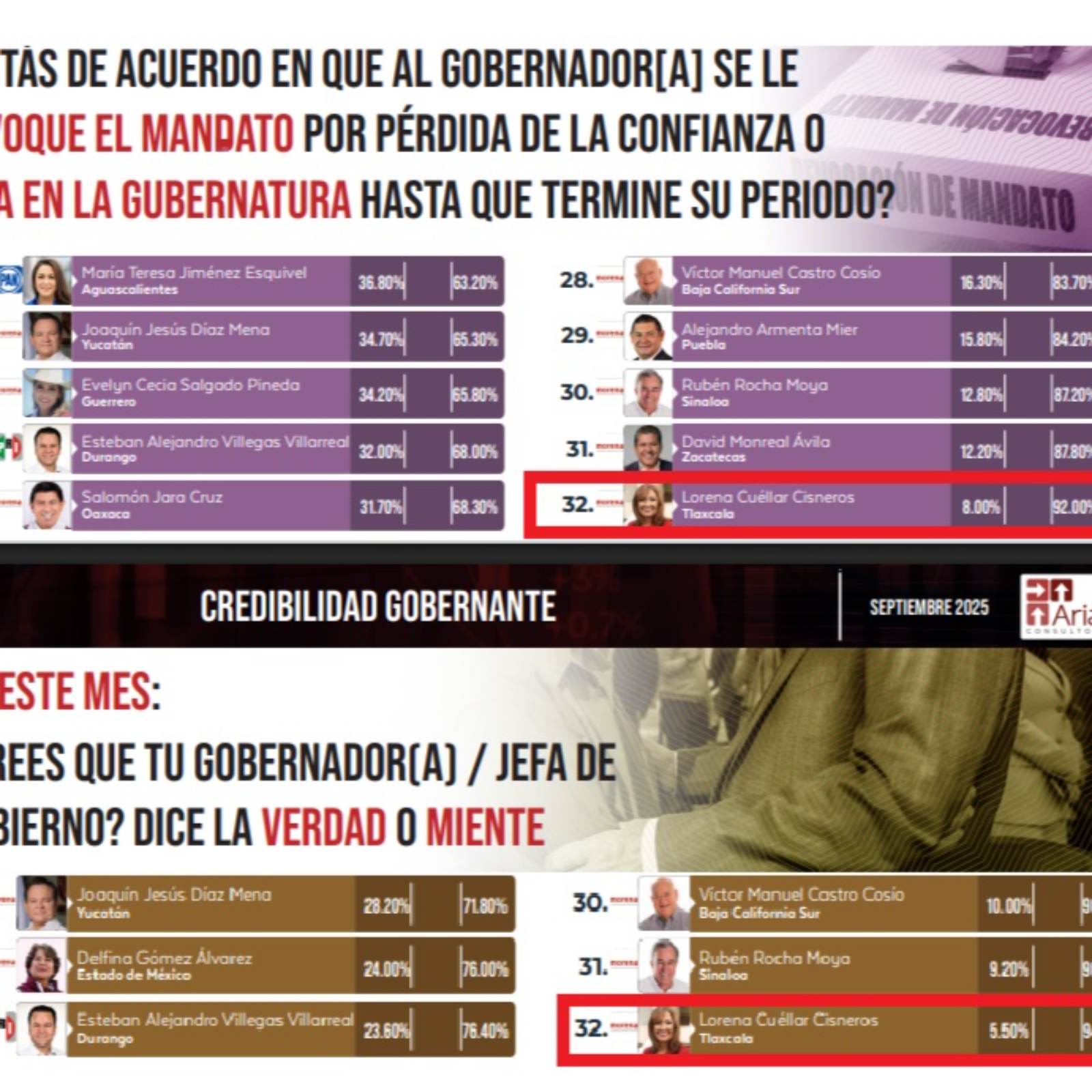 💥 ARIAS CONSULTORES: 9 DE CADA 10 TLAXCALTECAS QUIEREN REVOCAR EL MANDATO A LORENA CUÉLLAR 💥