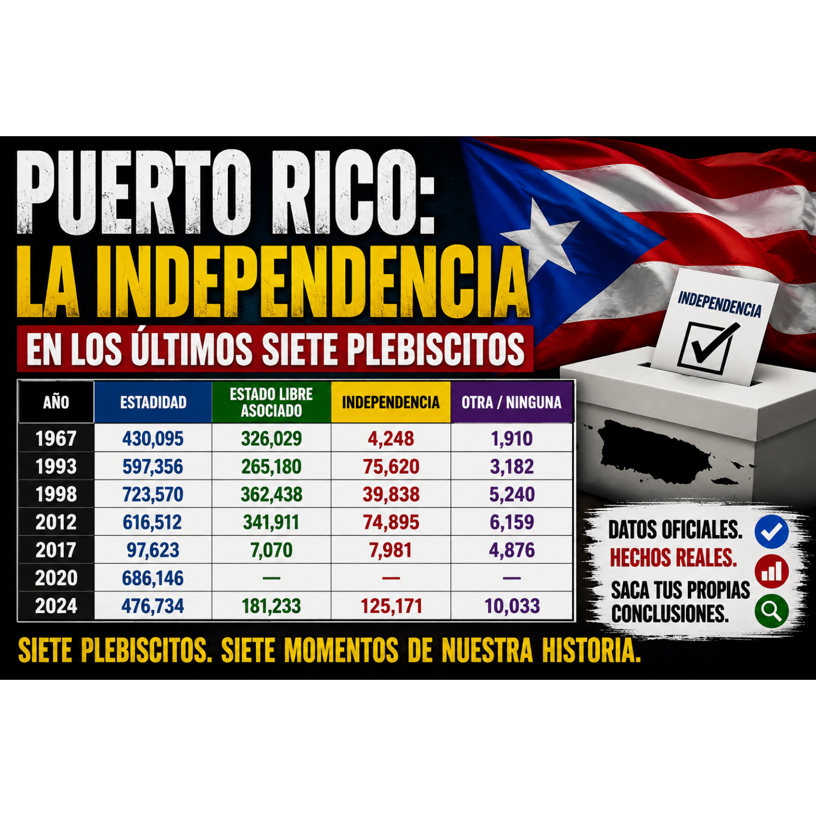 Puerto Rico: La Independencia en los Últimos Siete Plebiscitos