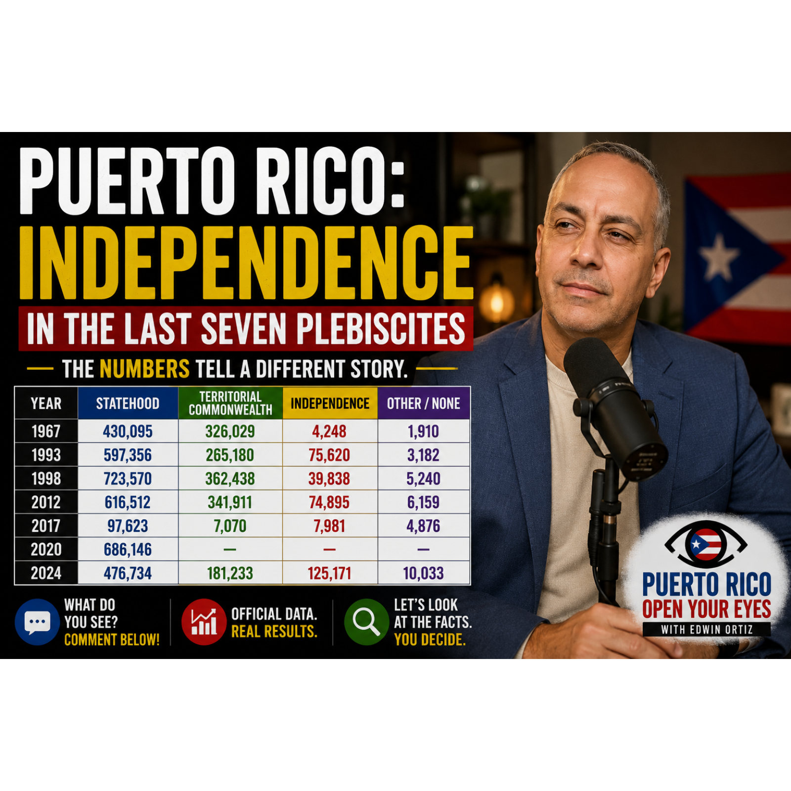 Puerto Rico: Independence in the Last Seven Status Plebiscites