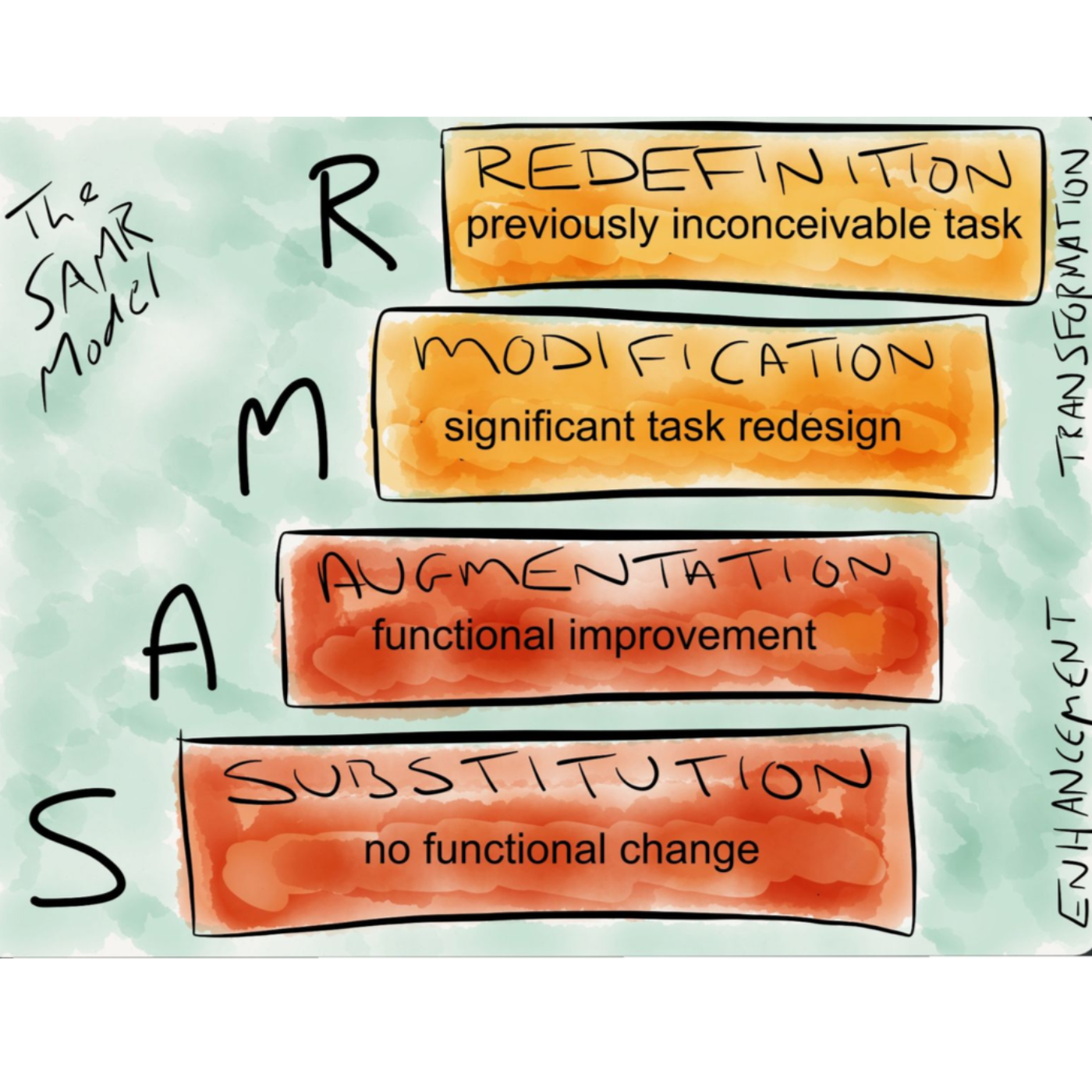 SAMR Discussion with Emily and Liz