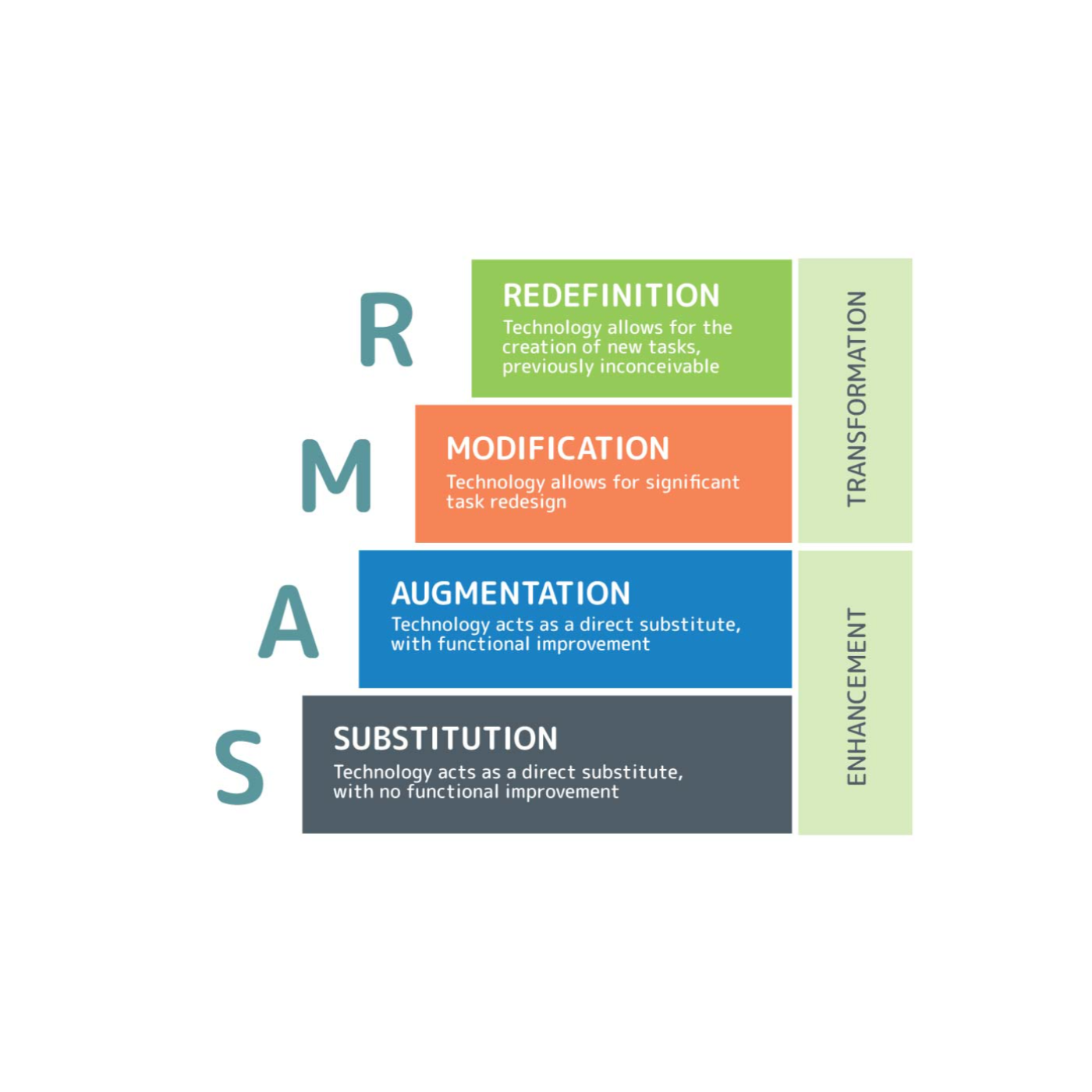 SAMR: Definitions, Benefits & Challenges episode artwork