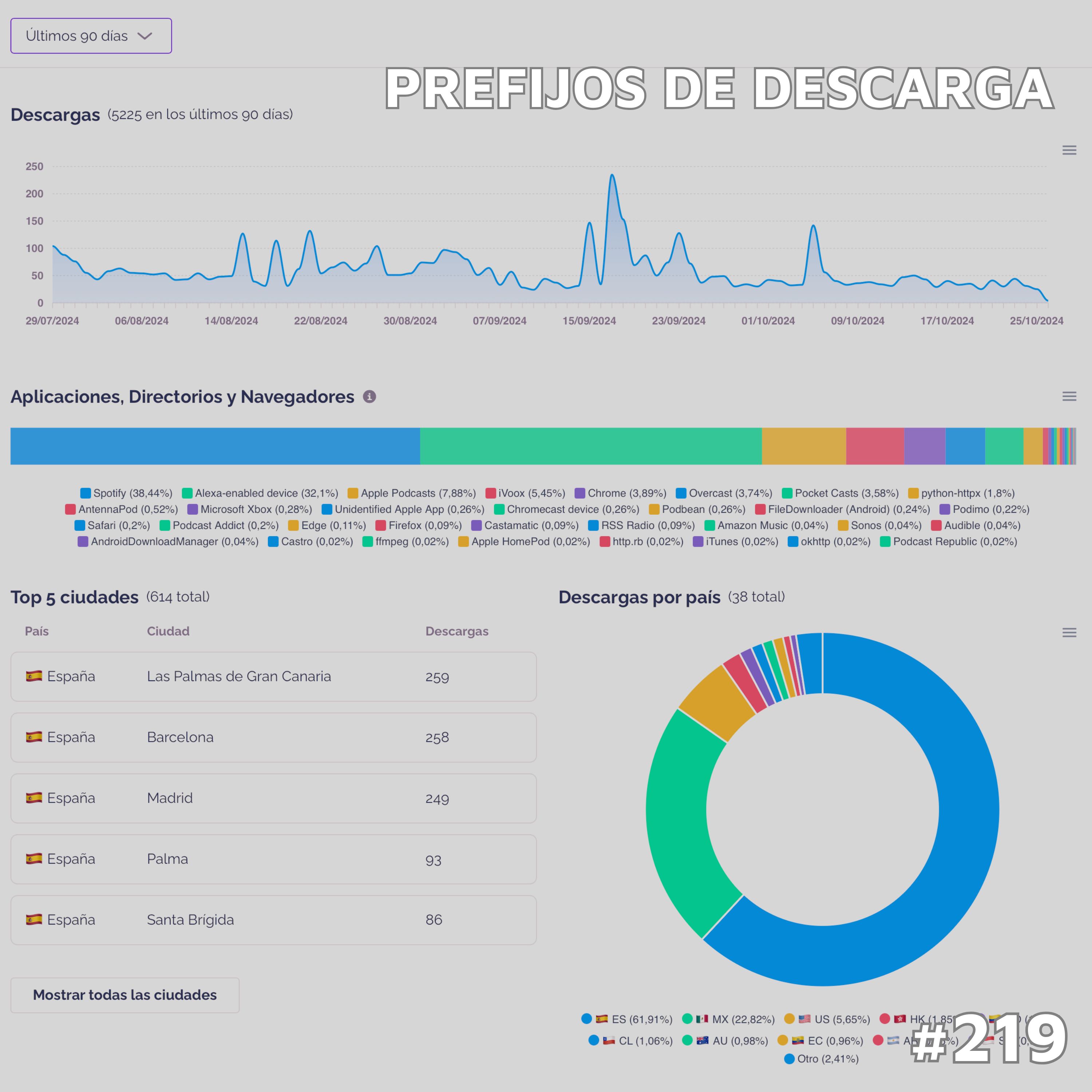 Prefijos de descarga