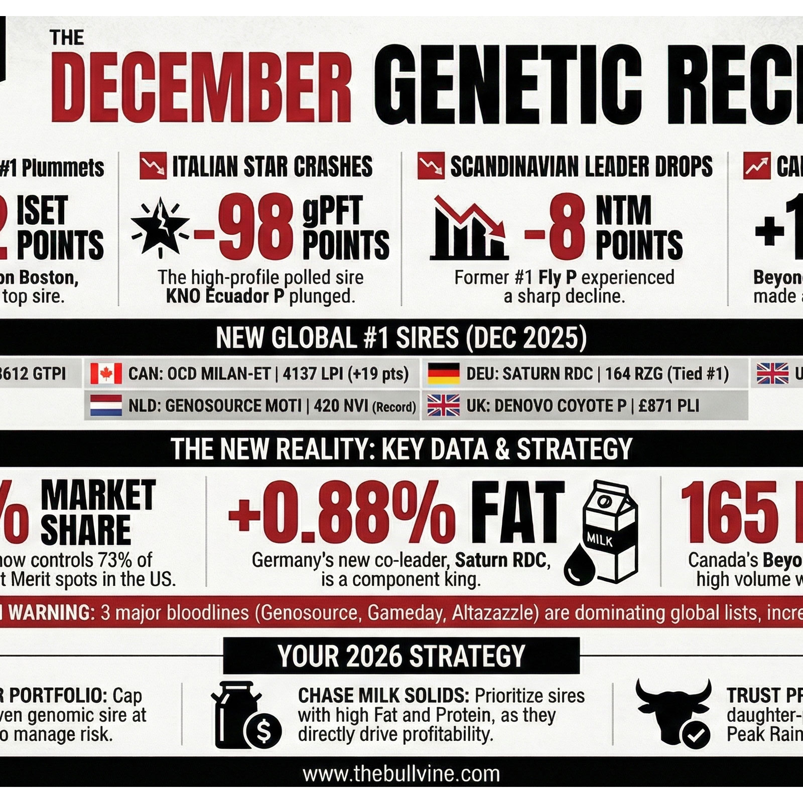 E430 The December Genetic Reckoning: Former Champions Fall, New Kings Rise – and Your 2026 Strategy Just Changed