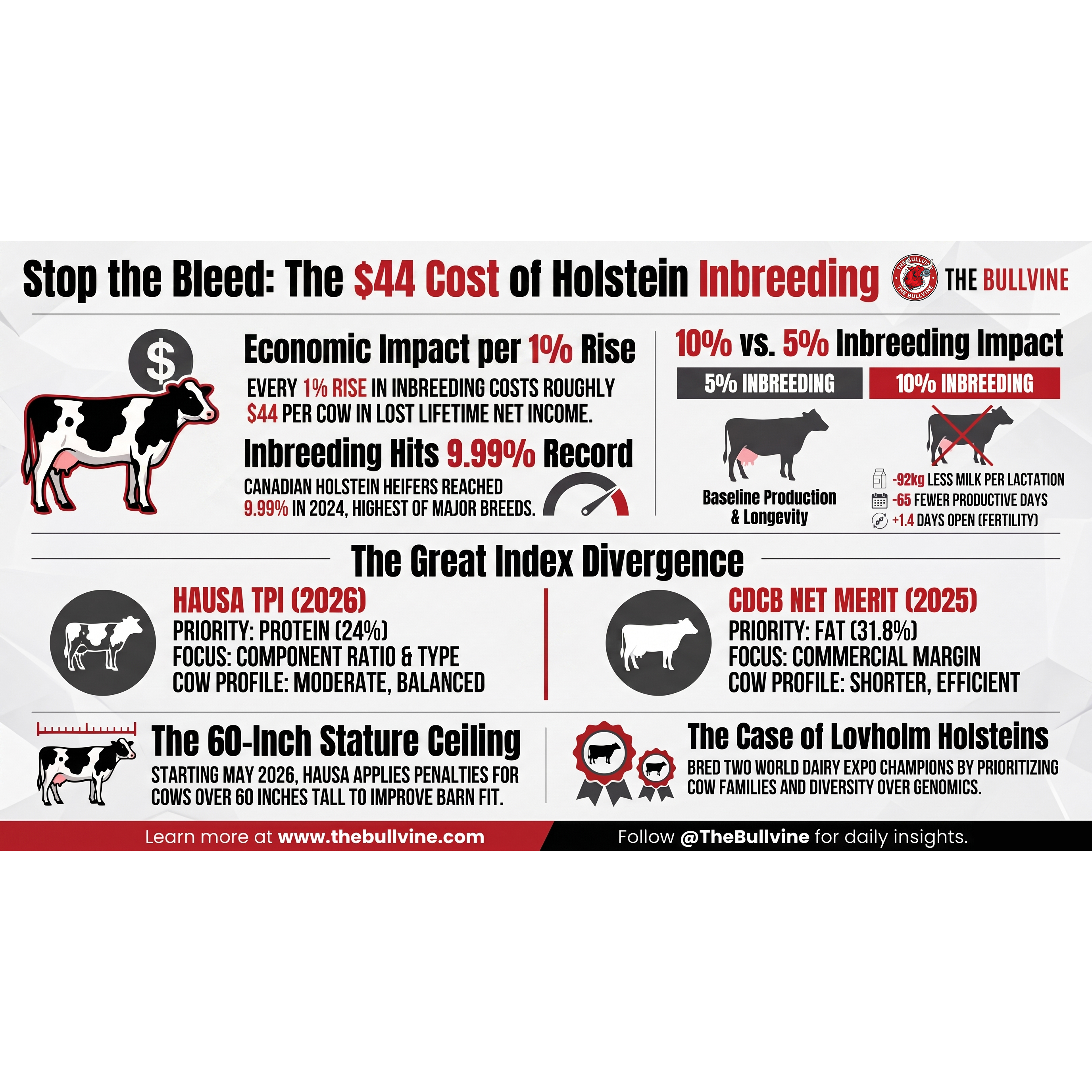 E604 The 9.99% Holstein Inbreeding Bill: Are You Breeding for Profit or Just Index Points? episode artwork