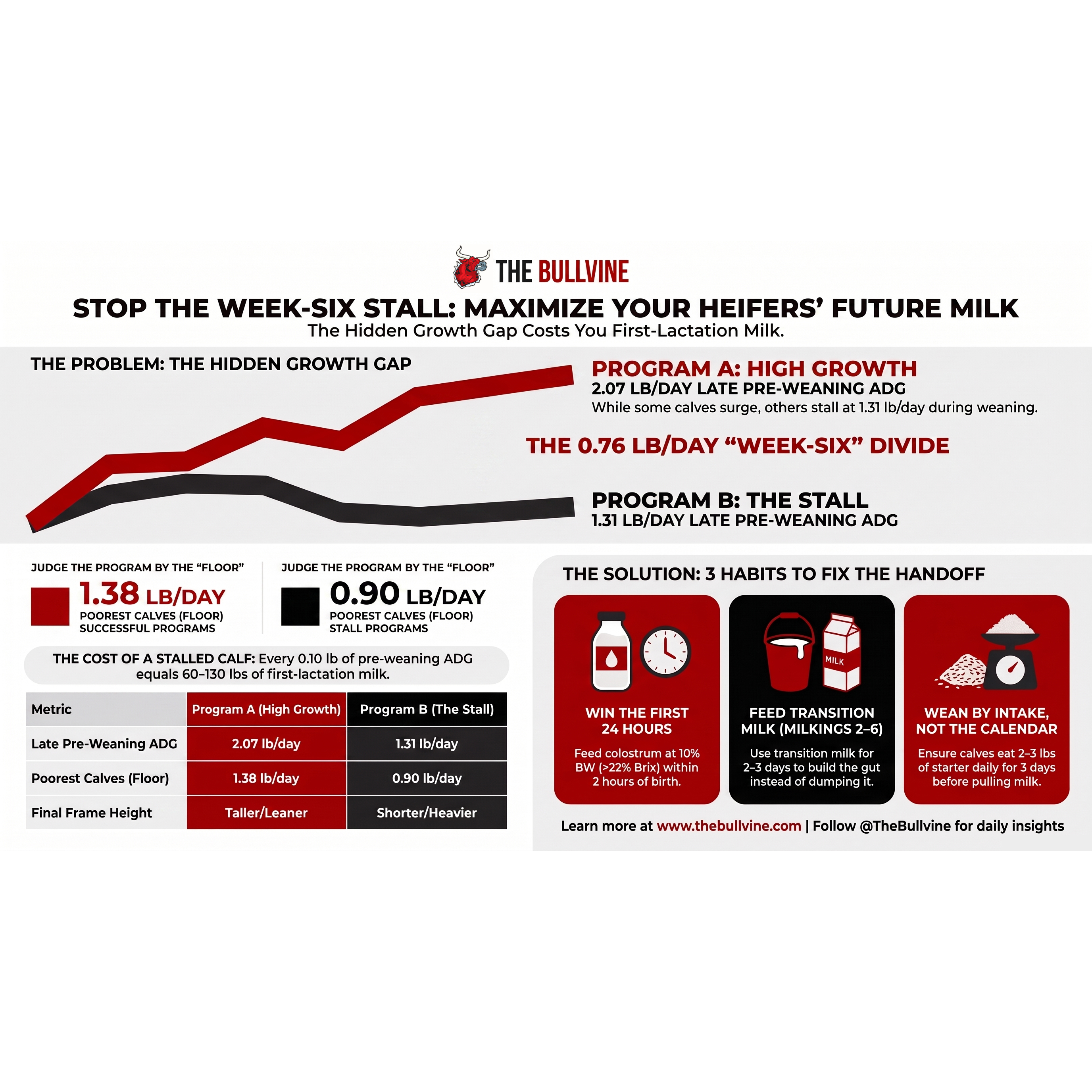 E610 1.38 vs 0.90: The Calf Number That Predicts Your Worst Heifers  episode artwork