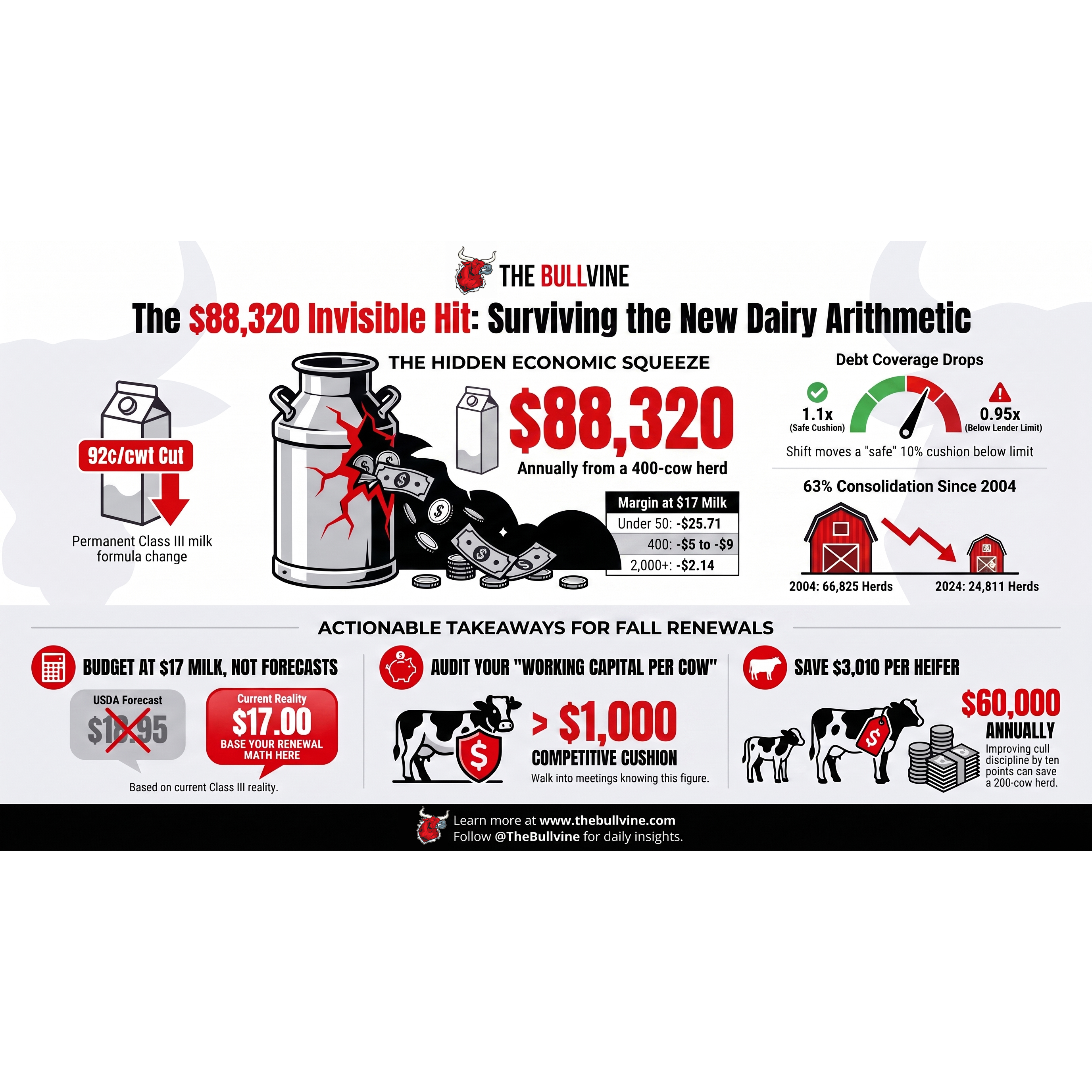 E628 The 18,855-Cow Permit and a 92¢ Formula Change Your Lender’s Already Run  episode artwork