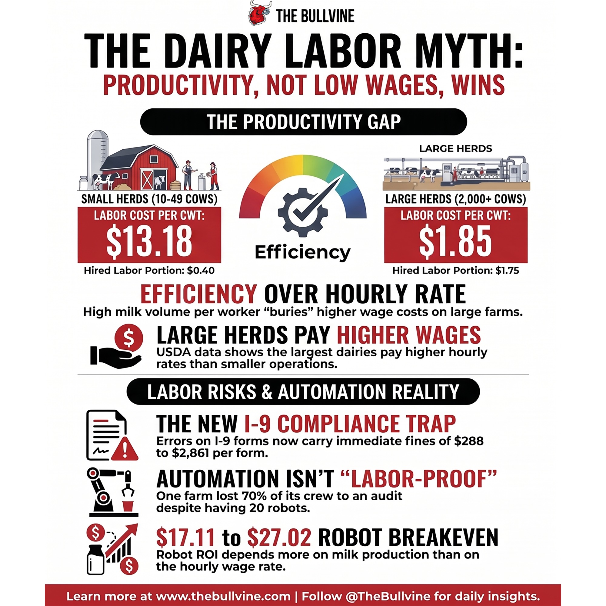 E646 The Biggest Dairies Pay the Highest Wages. Their Labor Costs $1.85/cwt.