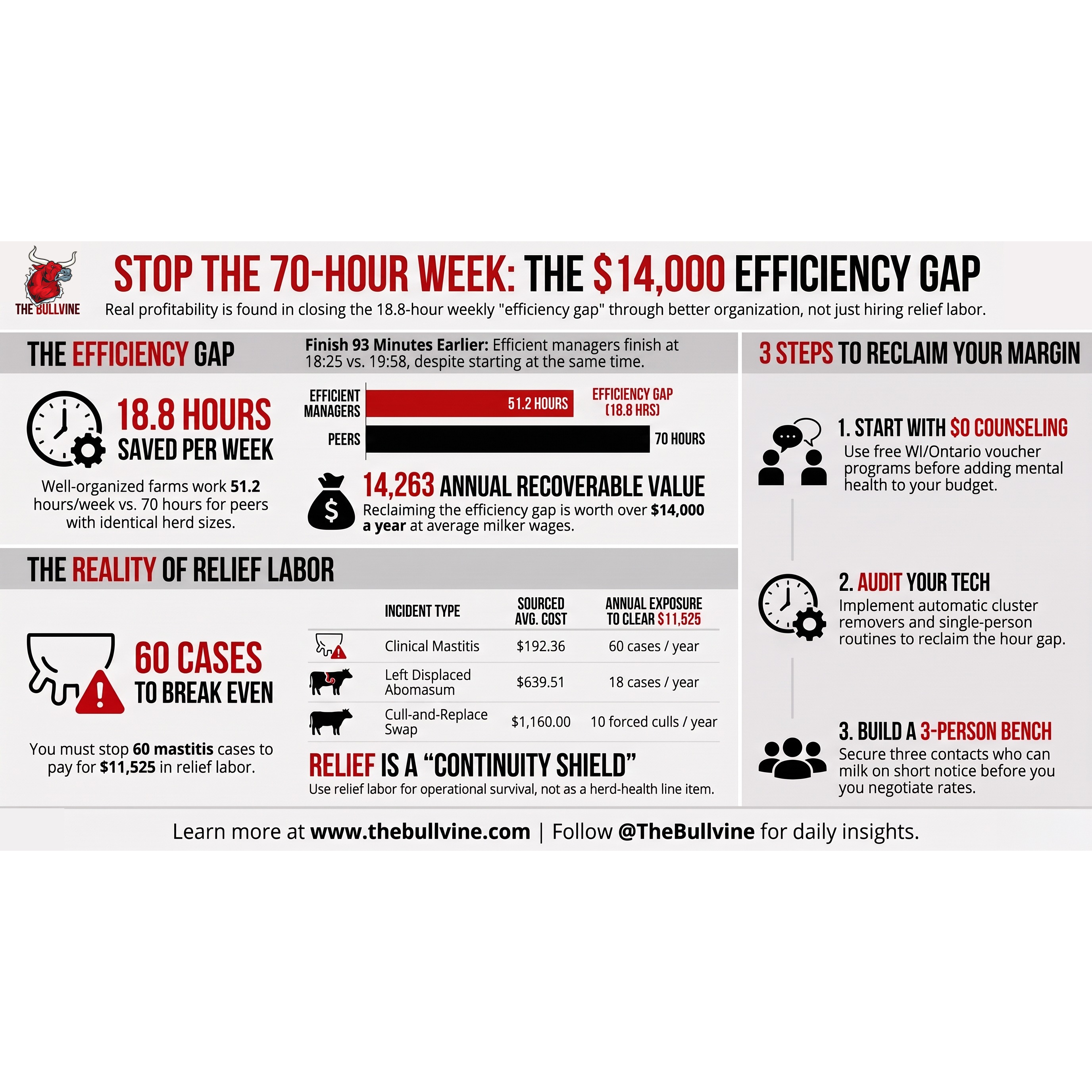 E649 $11,525 Buys One Day Off. $14,263 Is Sitting in Hours Nobody Counts.