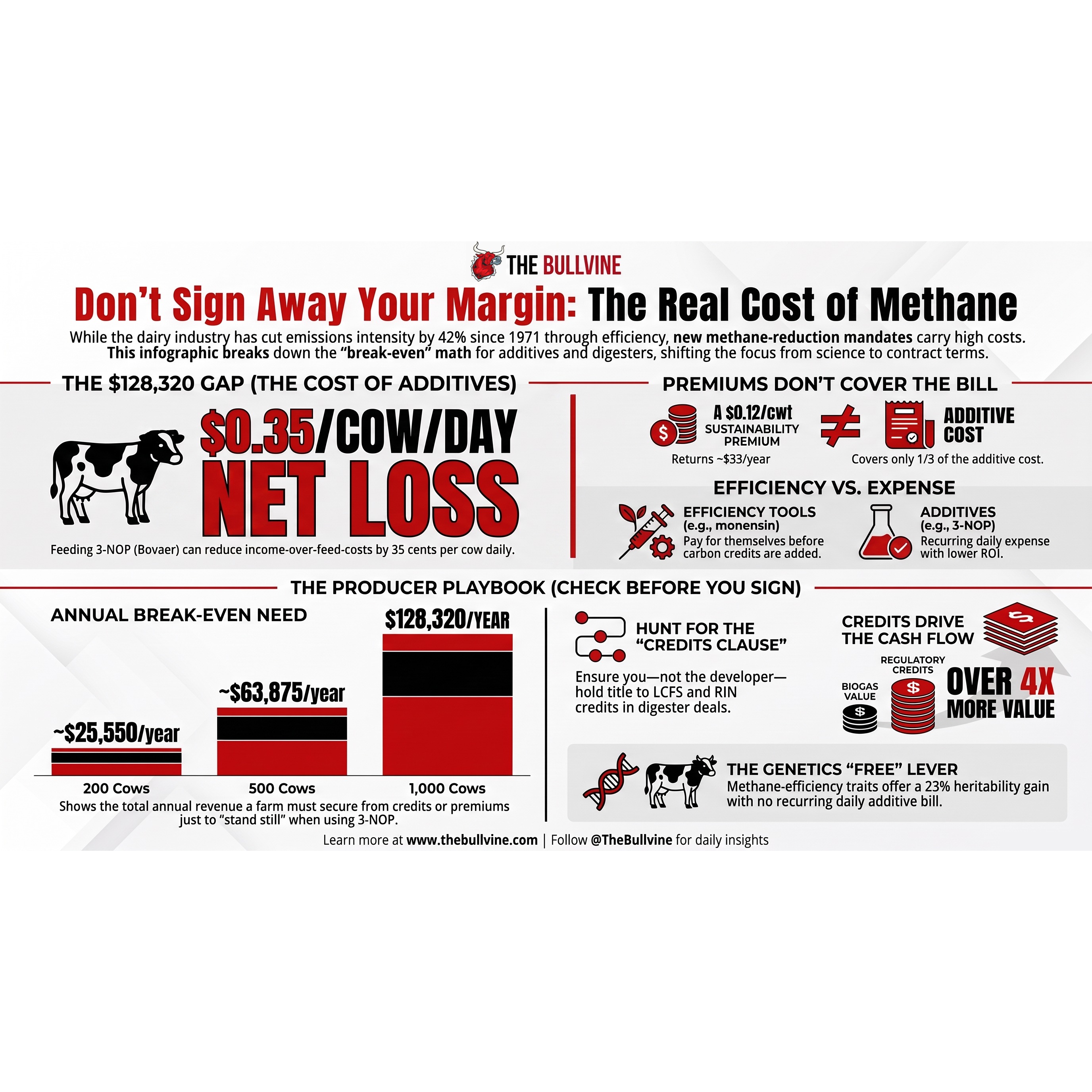 E651 The $128,320 Additive Bill: Why the First Dairy Carbon Credit Wasn’t Bovaer