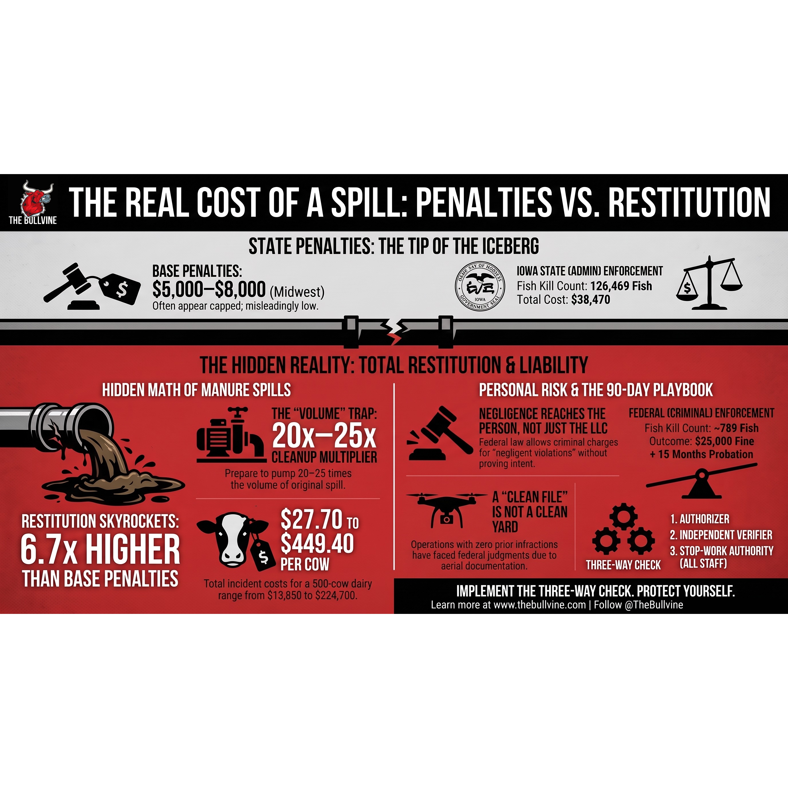 E654 Iowa’s Manure Penalty Never Left $5,000. The Restitution Ran 6.7 Times Higher.