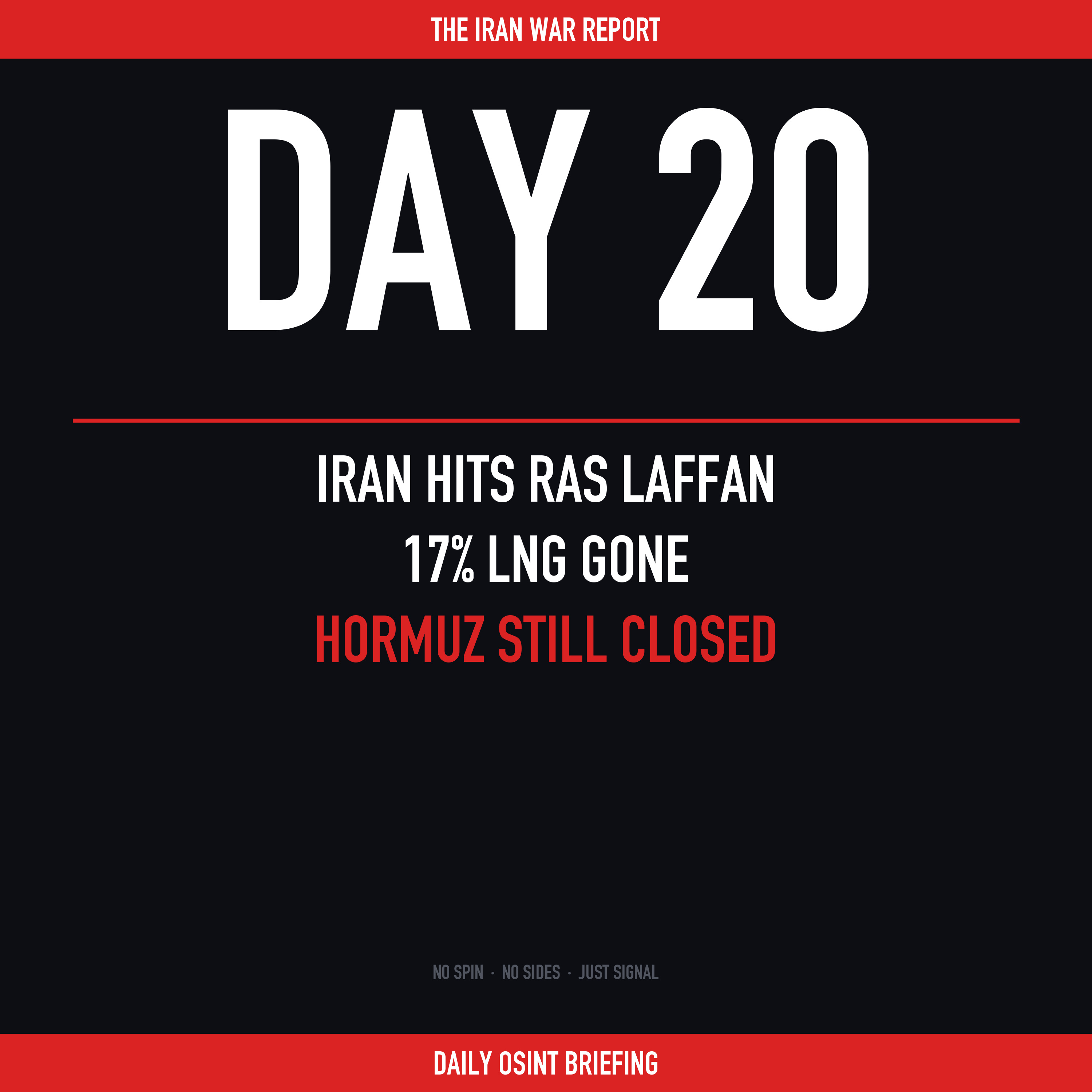 Day 20: Iran Hits Ras Laffan, 17% LNG Gone, Hormuz Still Closed