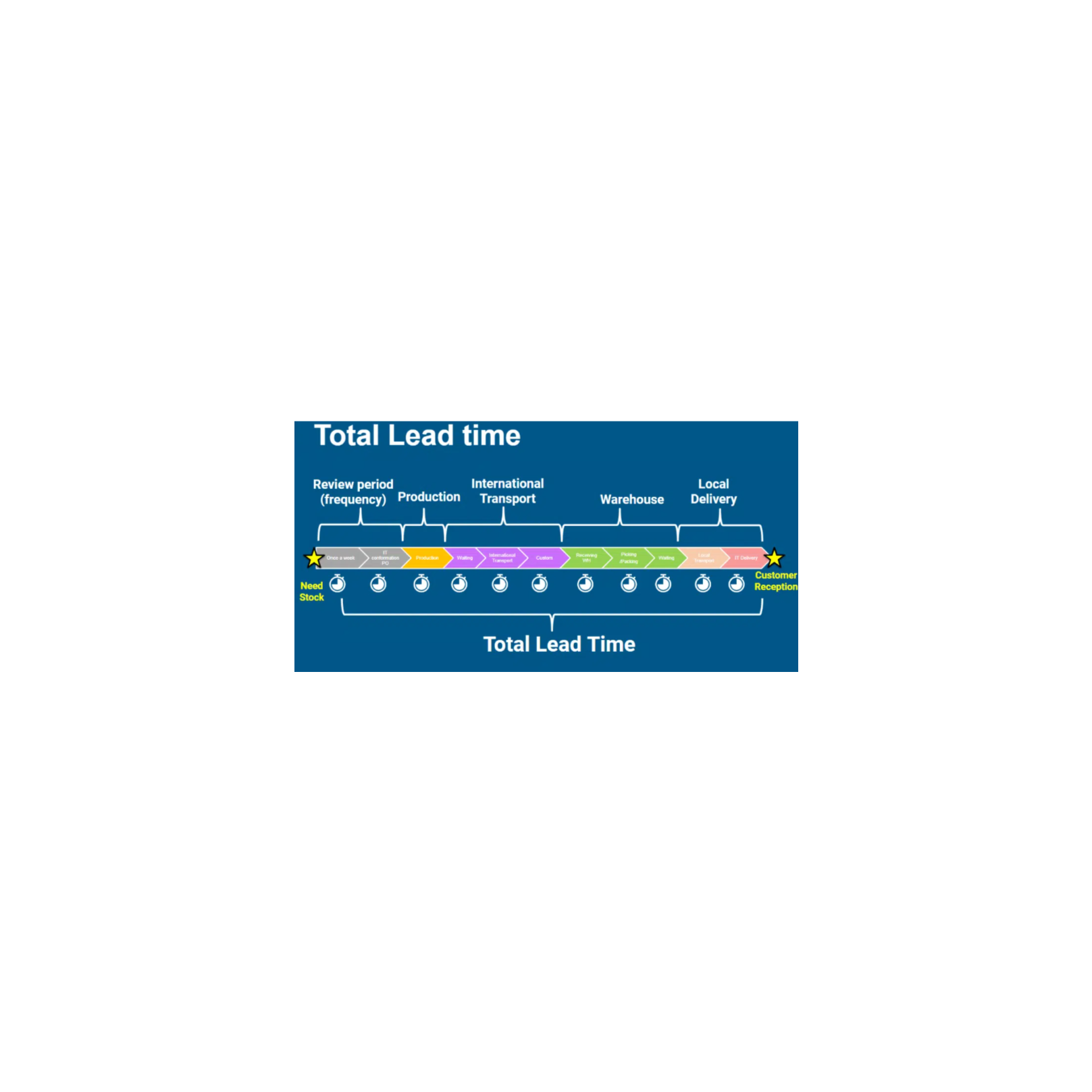 Song - What is Lead Time?