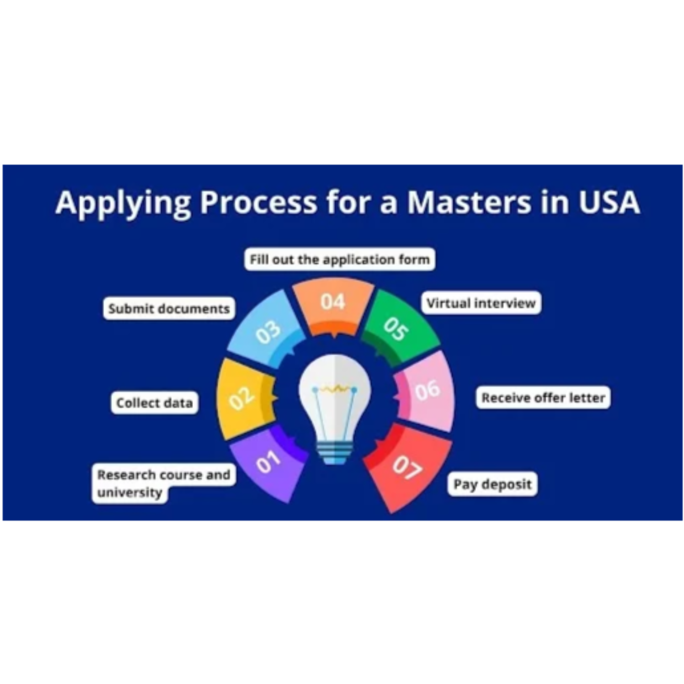 What are the requirements for masters in USA?