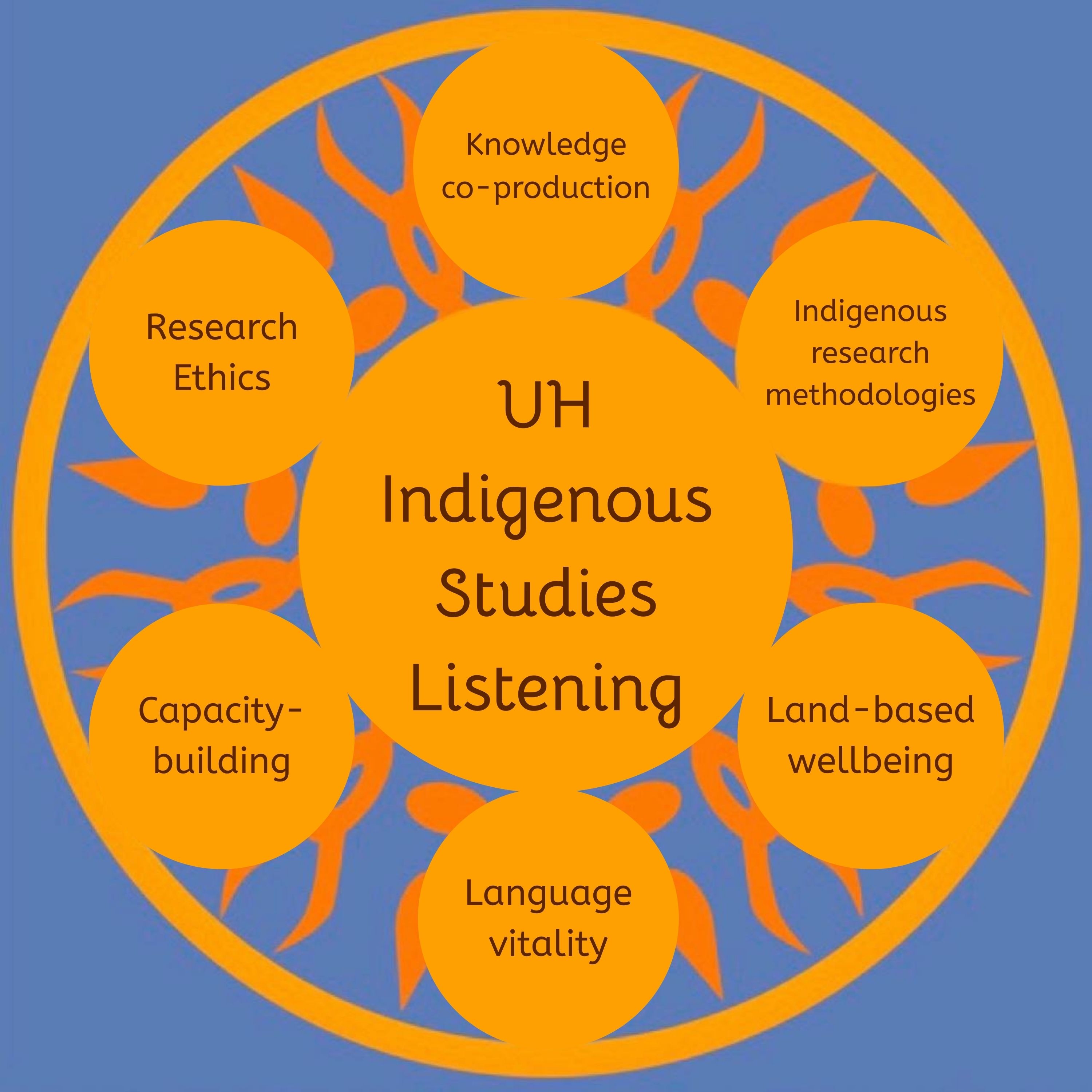 UH Indigenous Studies Listening cover art